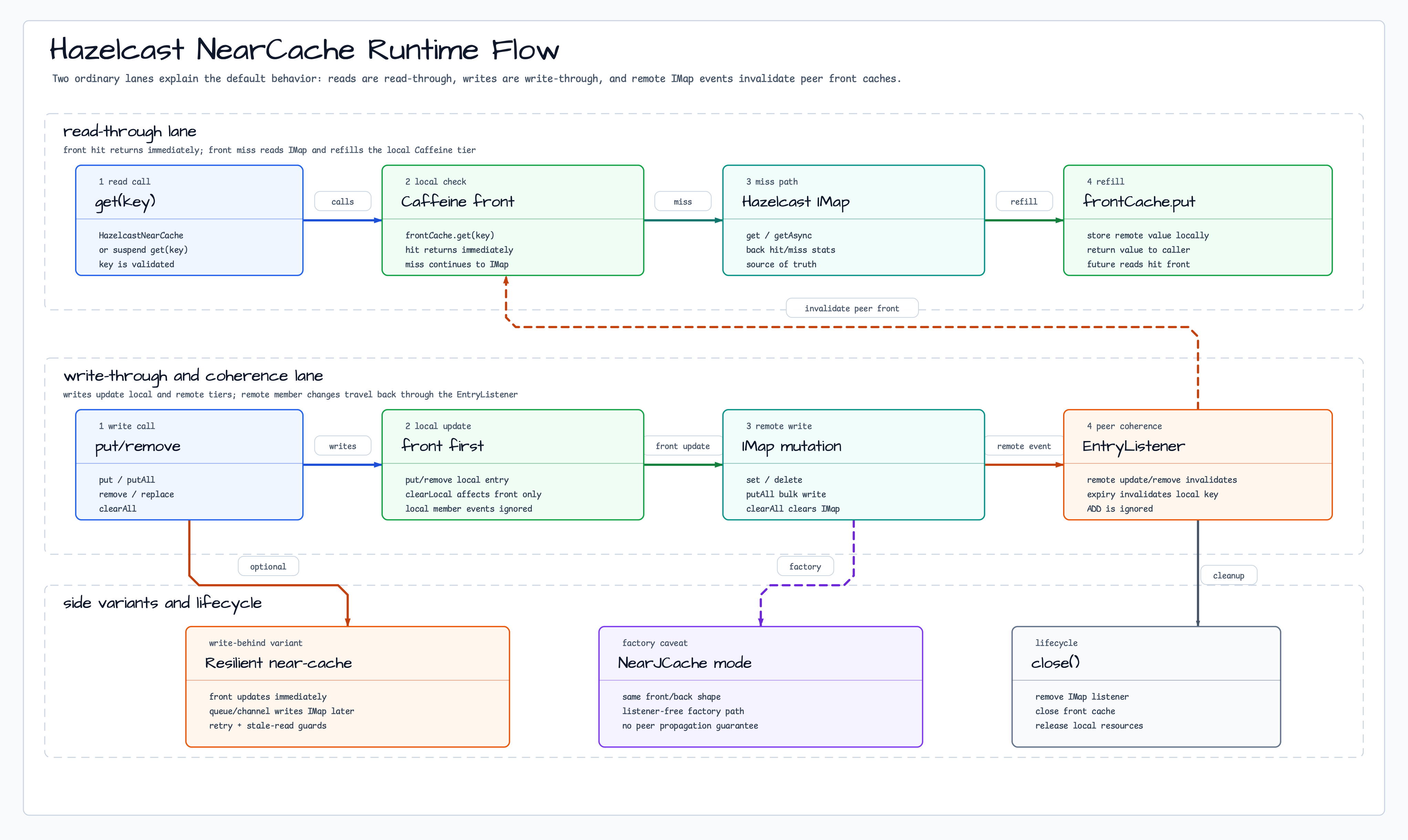 HazelcastNearCache Runtime Flow diagram