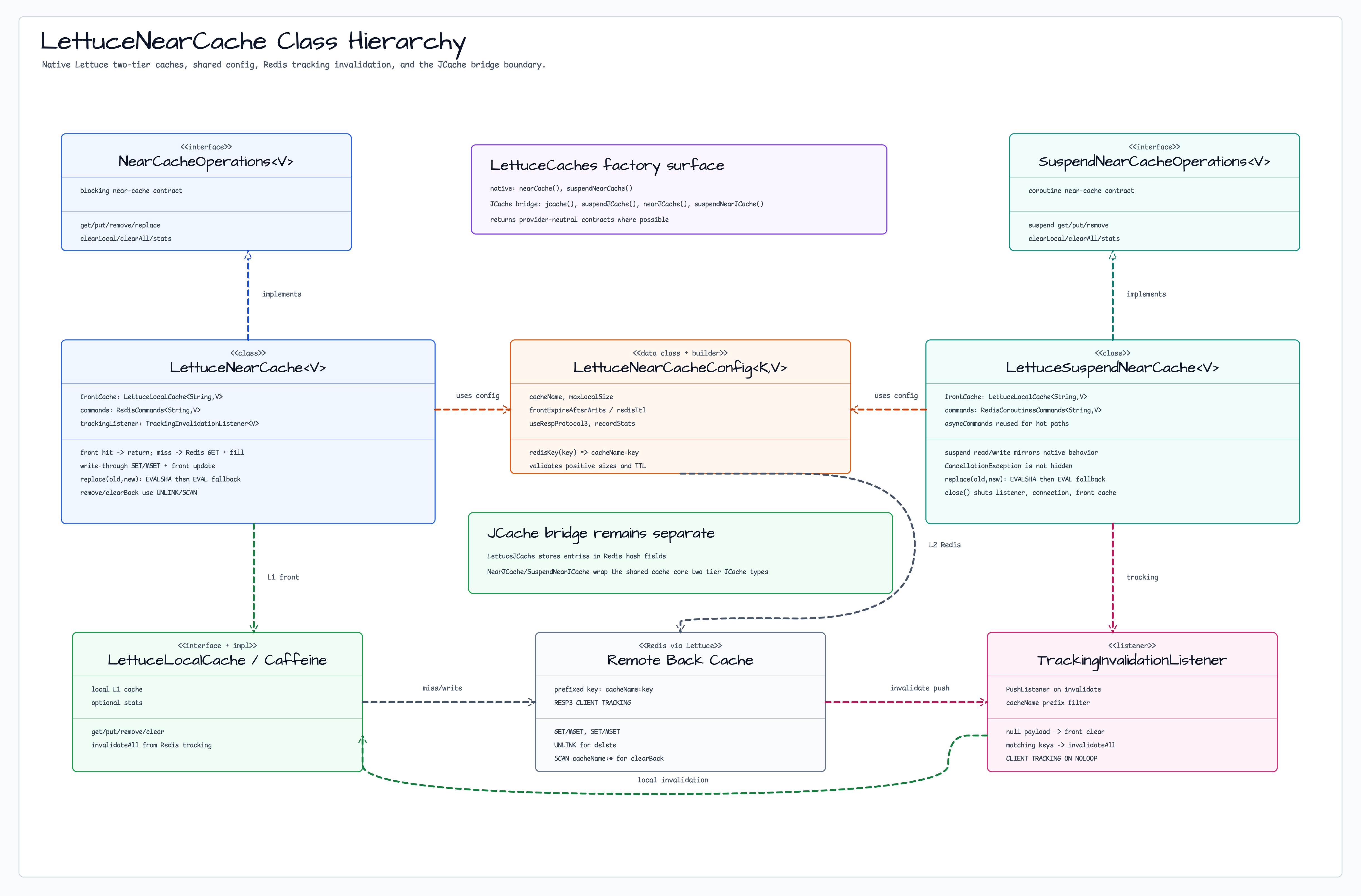 LettuceNearCache Class Hierarchy diagram