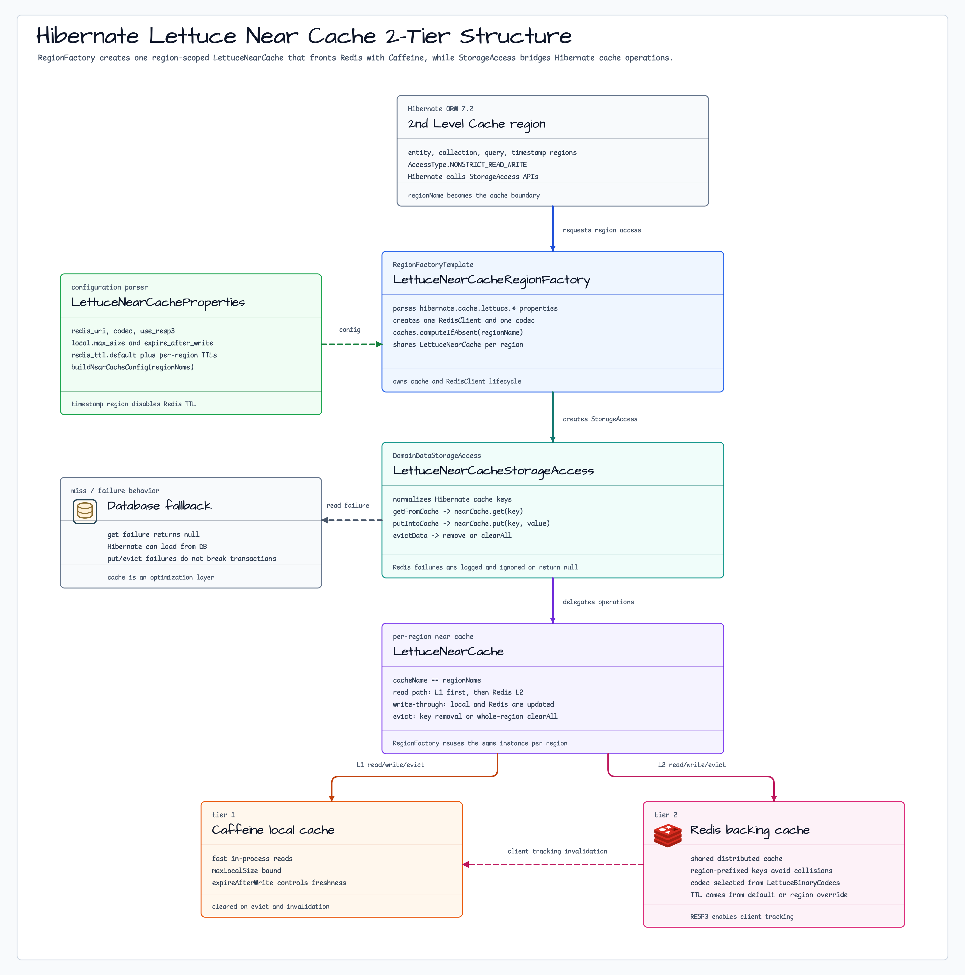 Hibernate Lettuce Near Cache 2-Tier Structure diagram