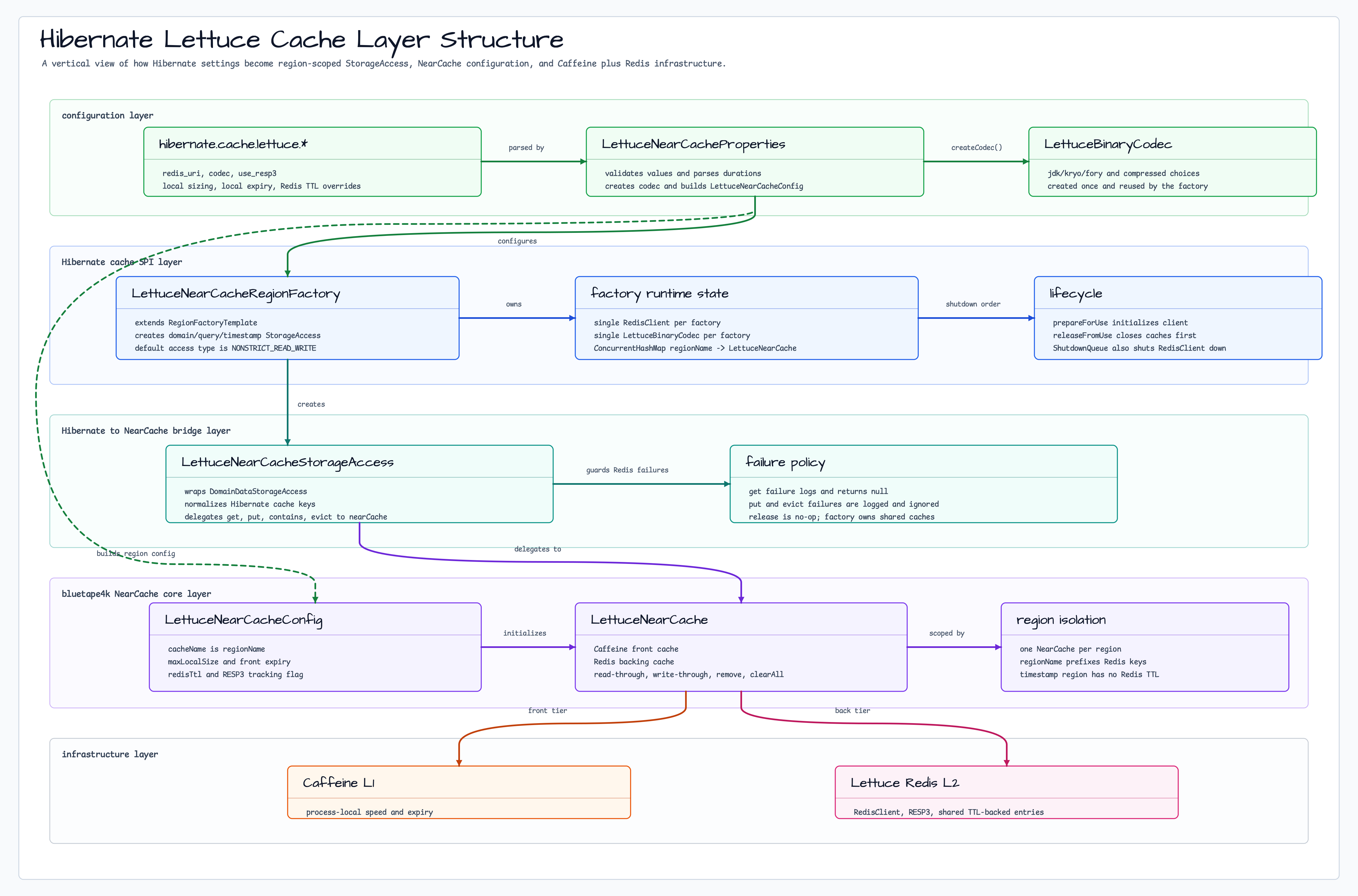 Hibernate Lettuce Cache Layer Structure diagram