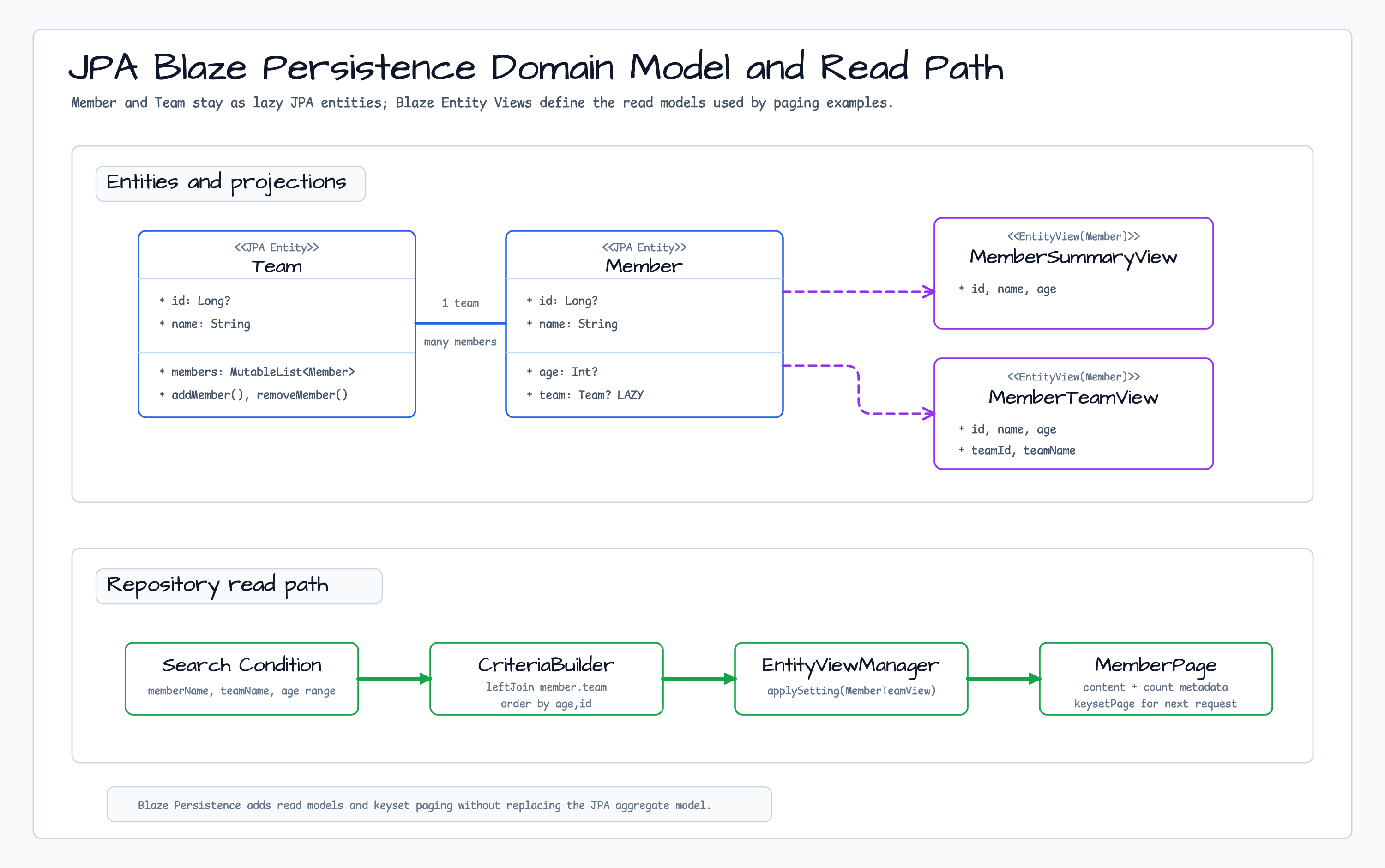 Domain Model and Read Path diagram