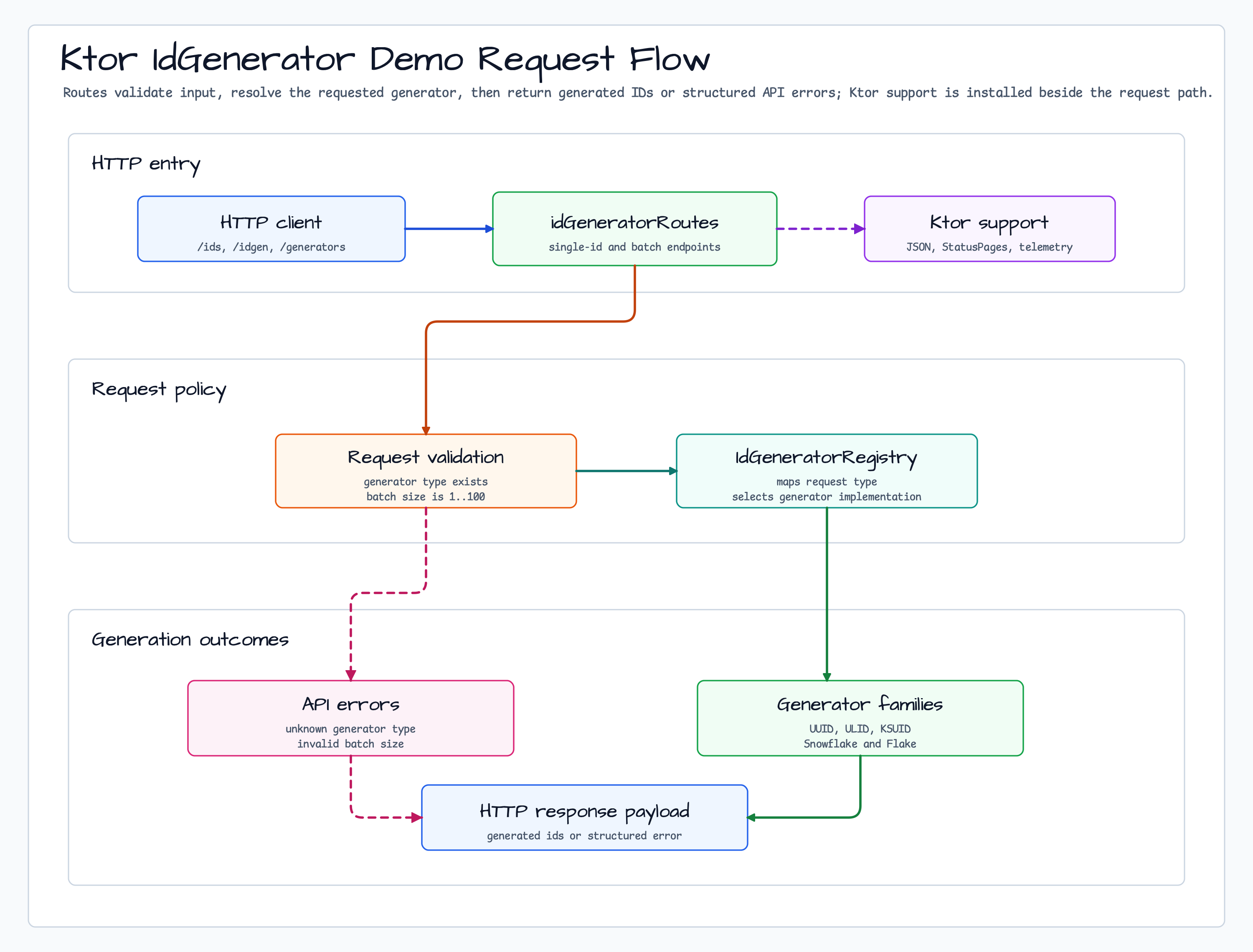 idgenerator ktor demo Architecture diagram