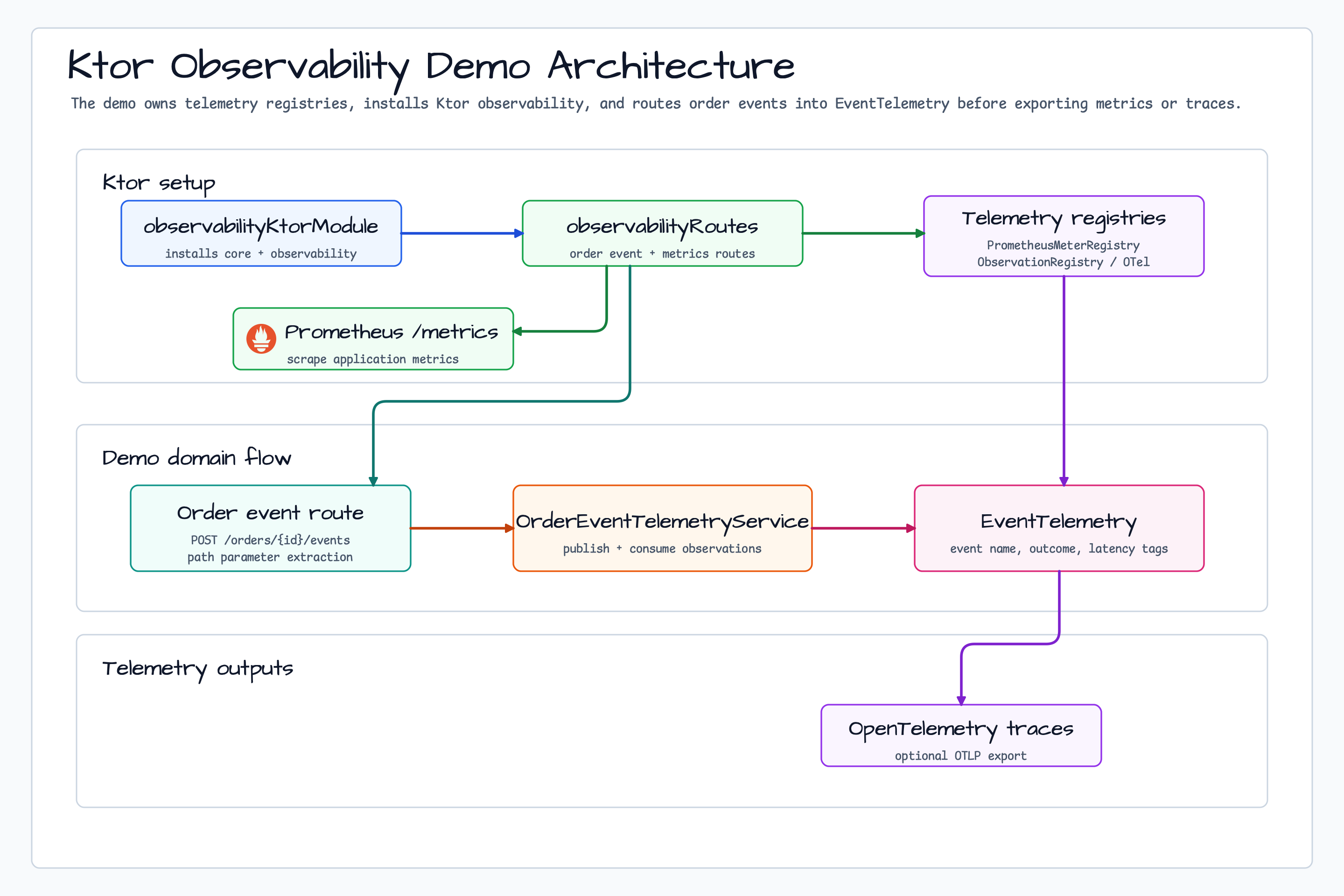 Ktor observability demo architecture