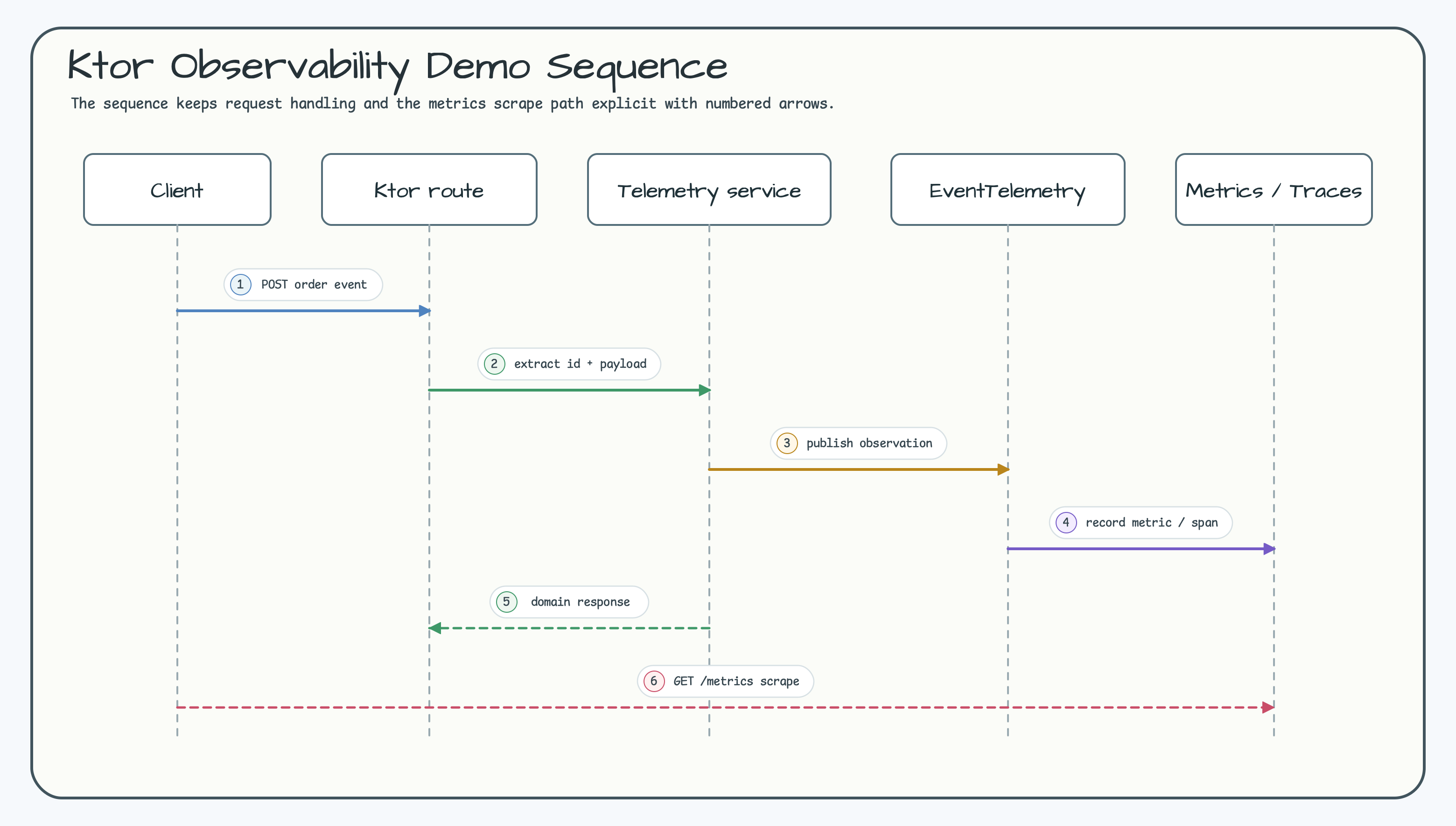 Ktor observability demo sequence