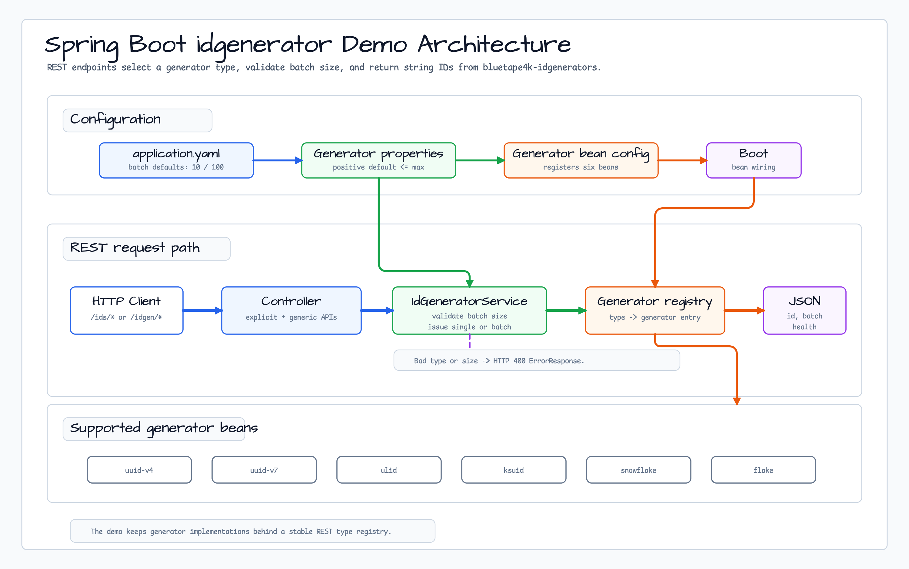 idgenerator spring boot demo Architecture diagram