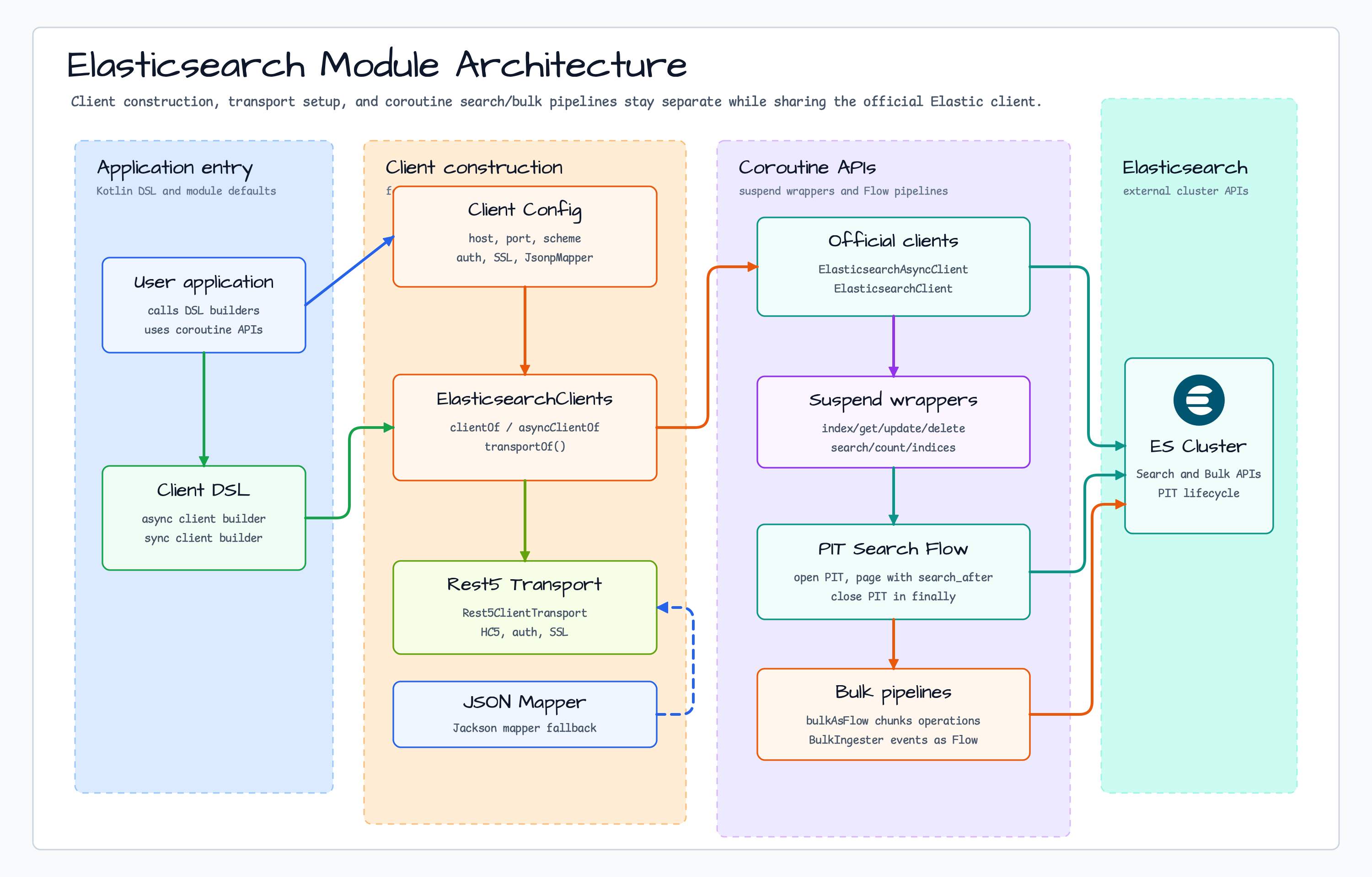 Elasticsearch module architecture