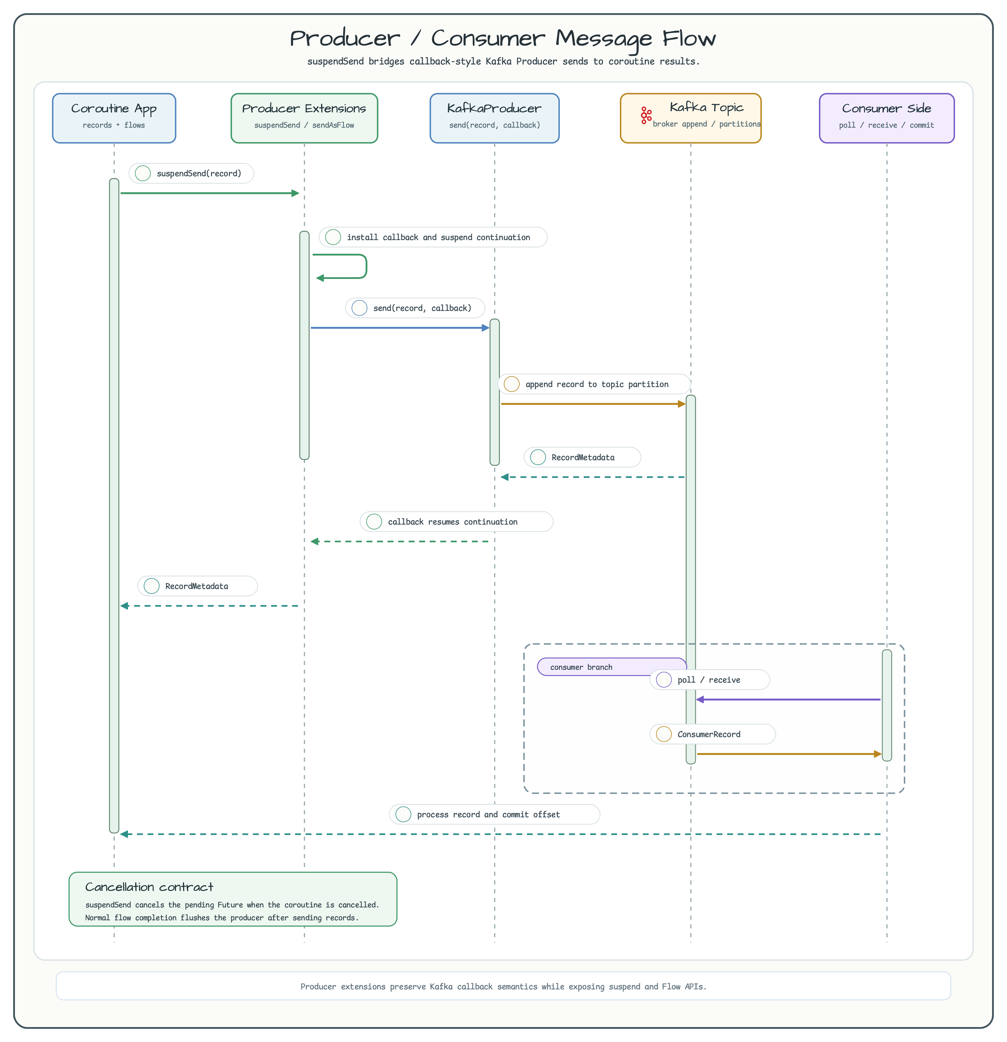 Producer/Consumer Message Flow diagram