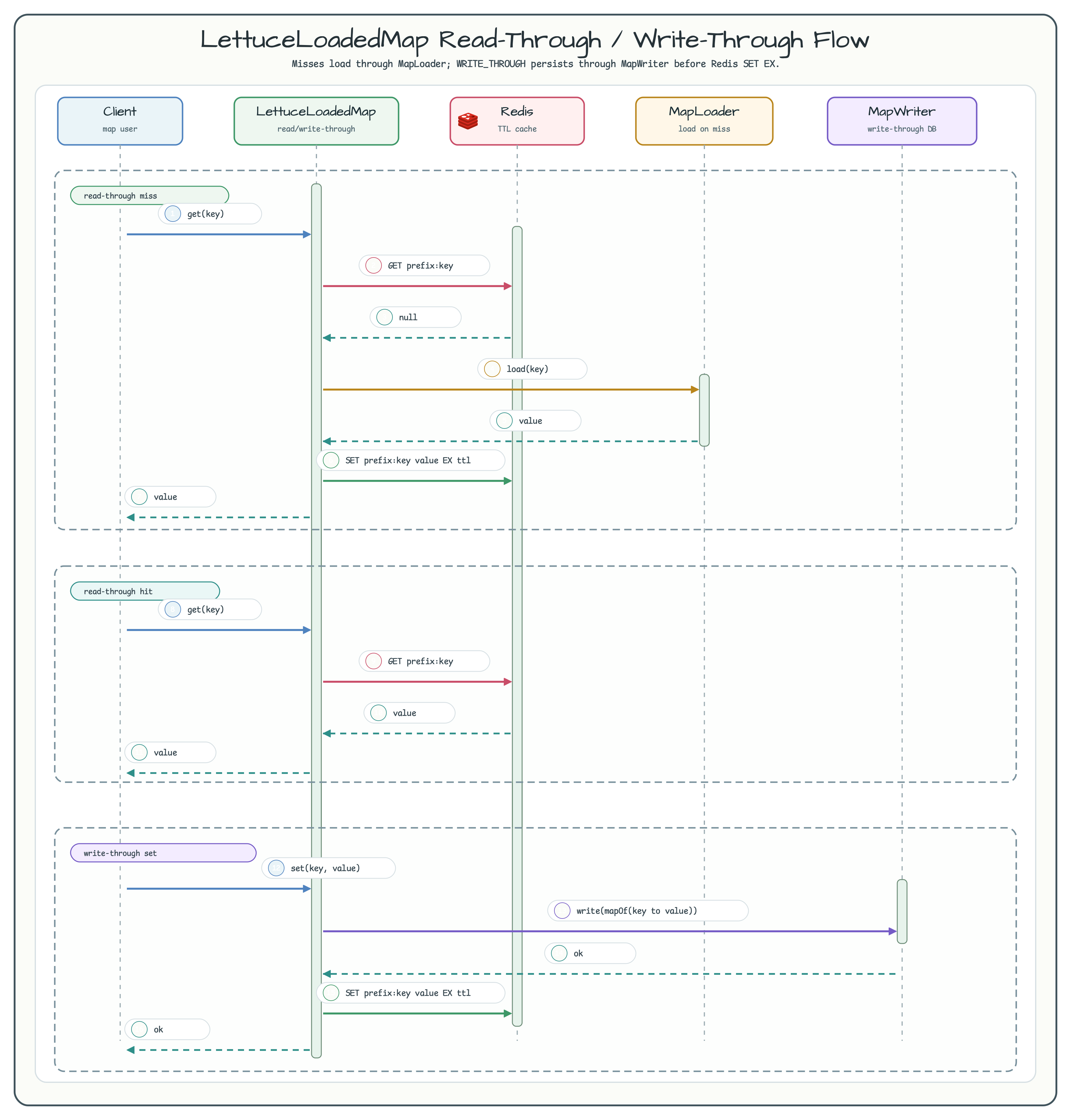 LettuceLoadedMap Read-Through / Write-Through Flow diagram