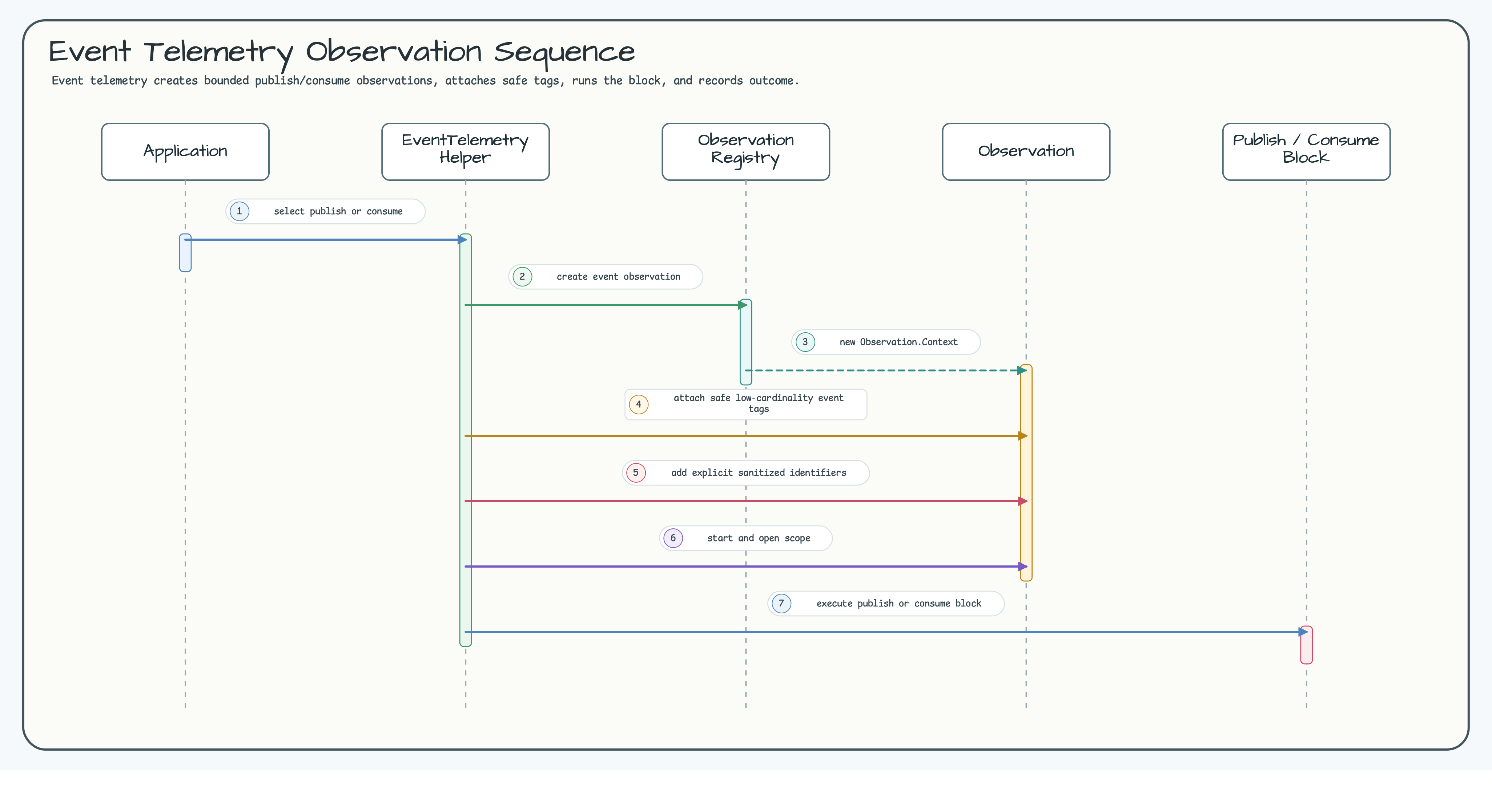 Event Telemetry Sequence diagram