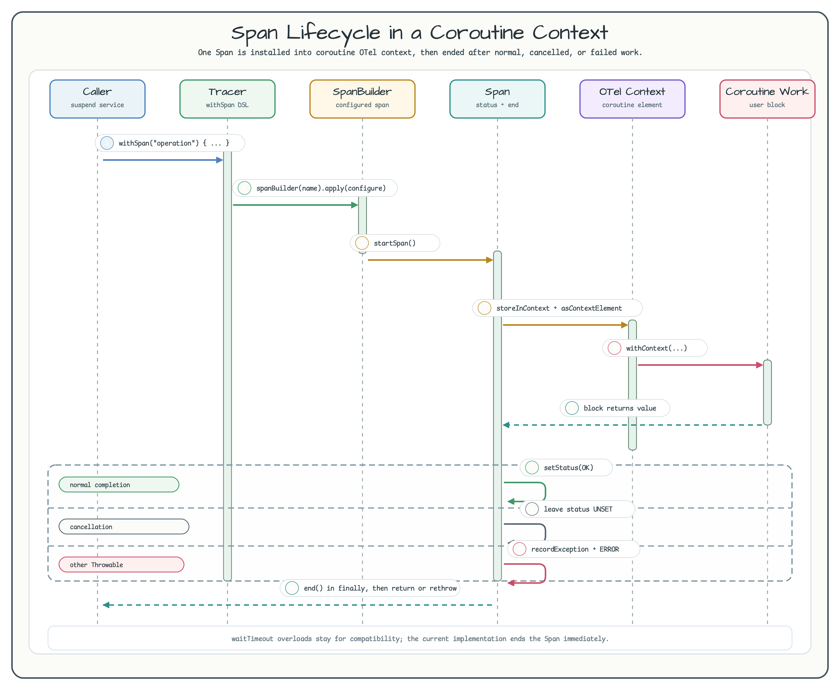 Span Lifecycle in a Coroutine Context diagram
