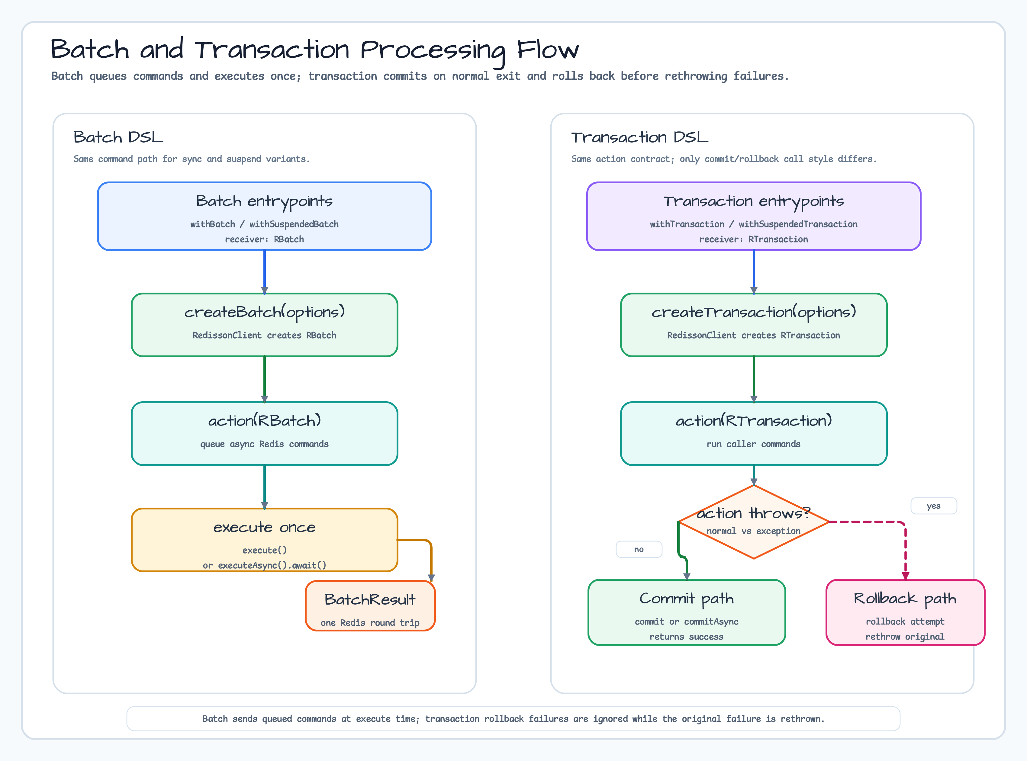 Batch / Transaction Processing Flow diagram