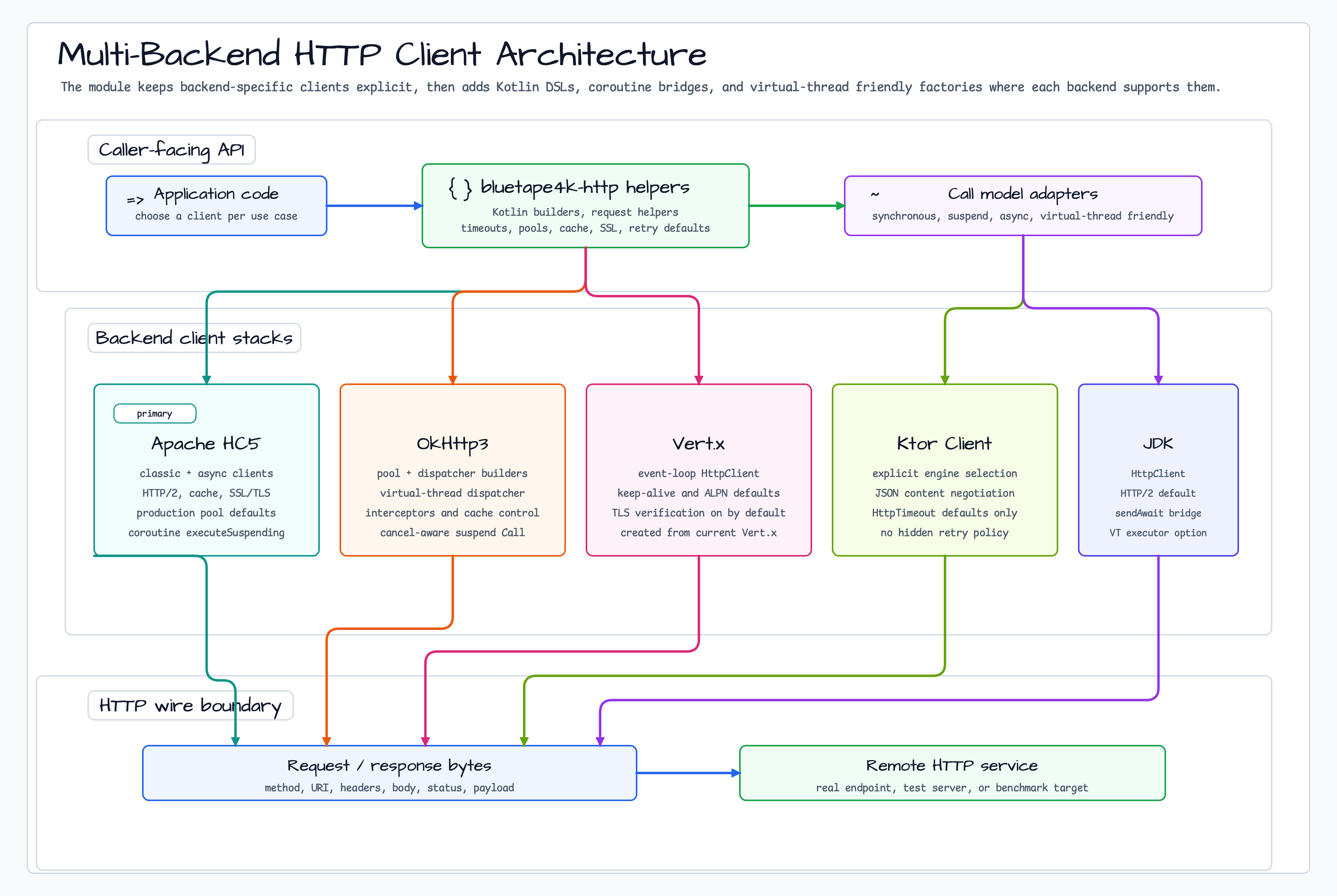 Overall Architecture: Multi-Backend HTTP Client diagram