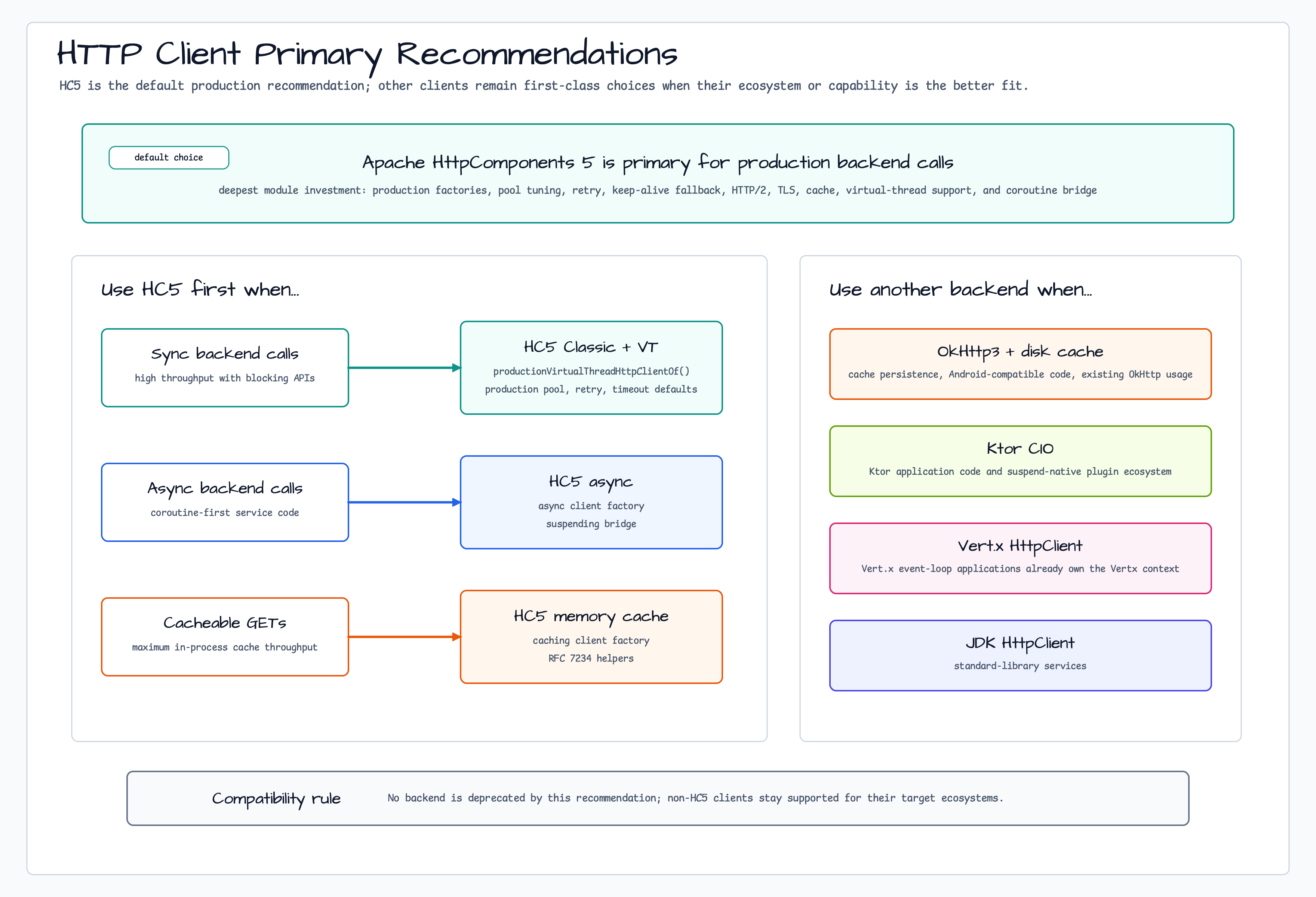 HTTP Client Primary Recommendations diagram