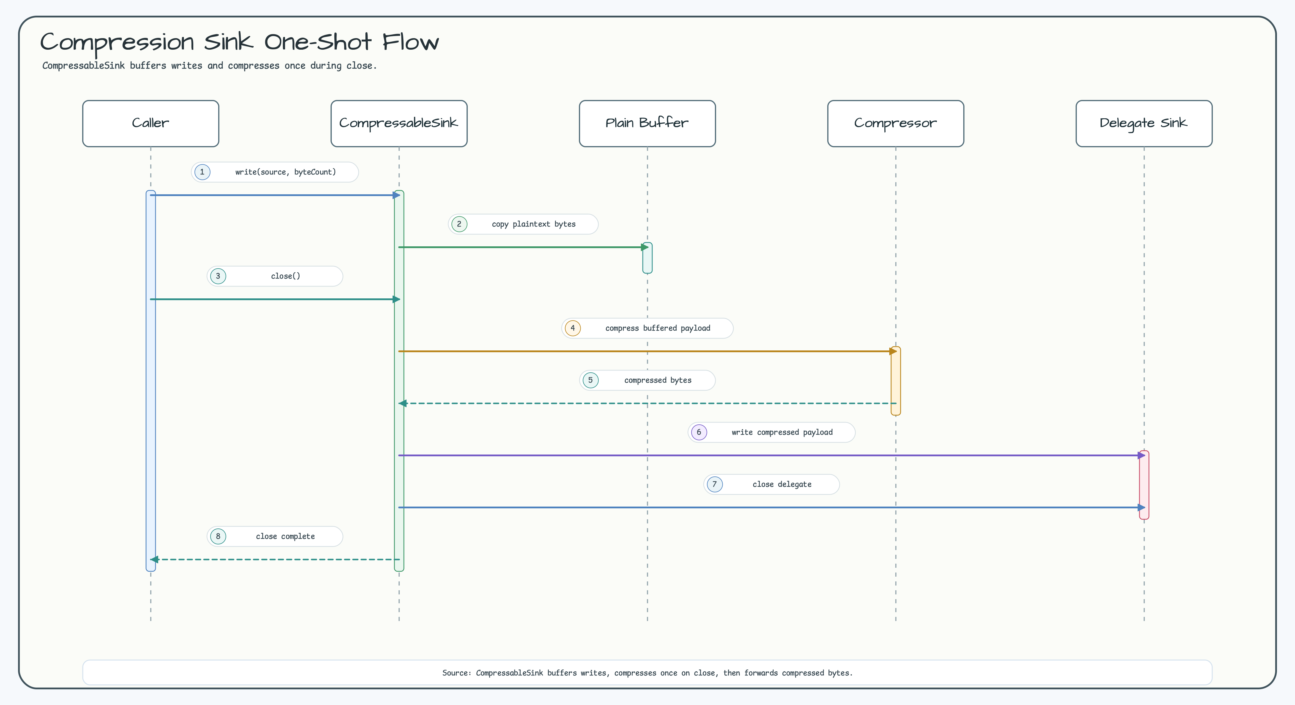 Compression Sink (One-Shot) — compress on close diagram