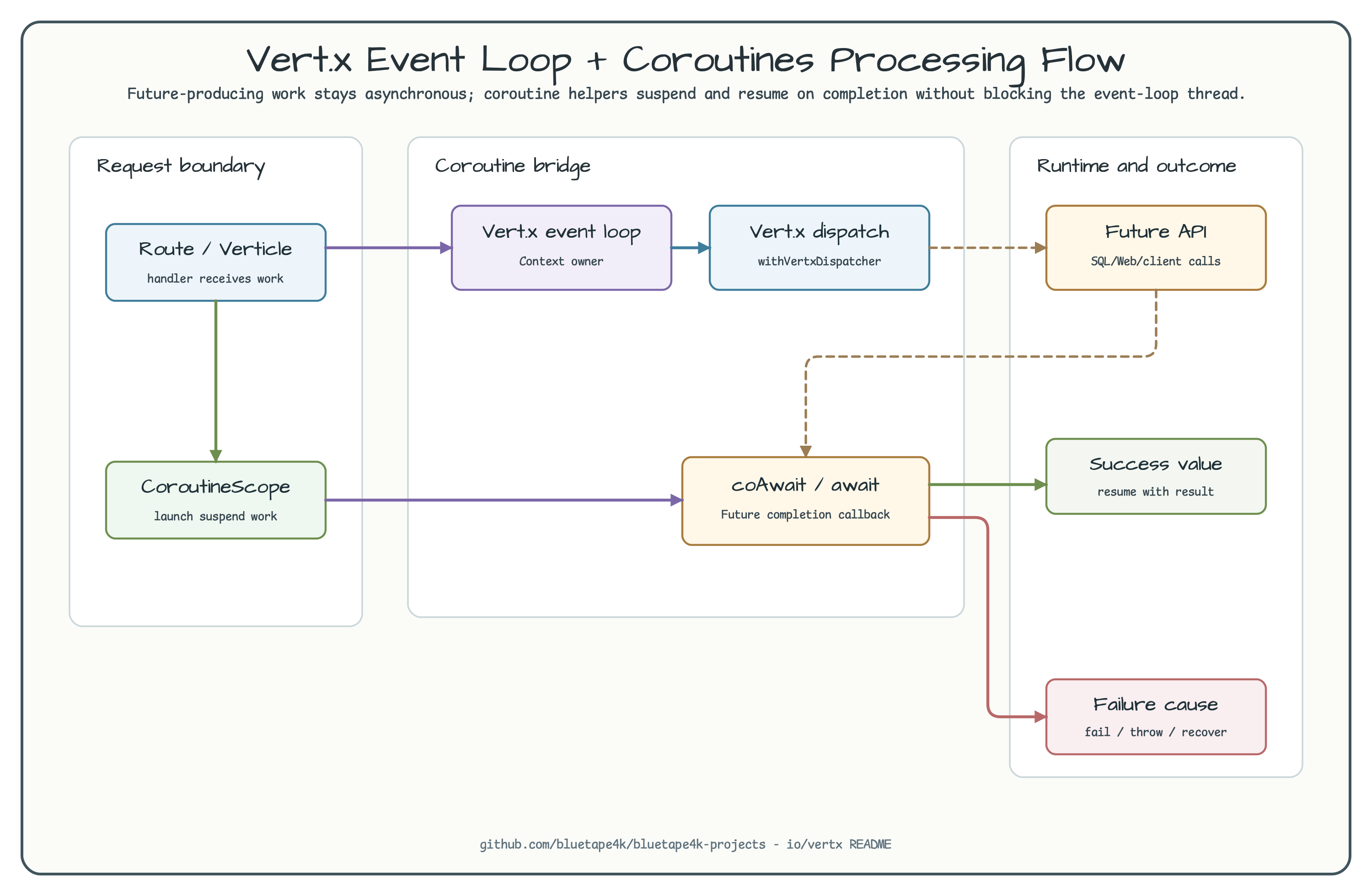 Vert.x Event Loop + Coroutines Processing Flow diagram