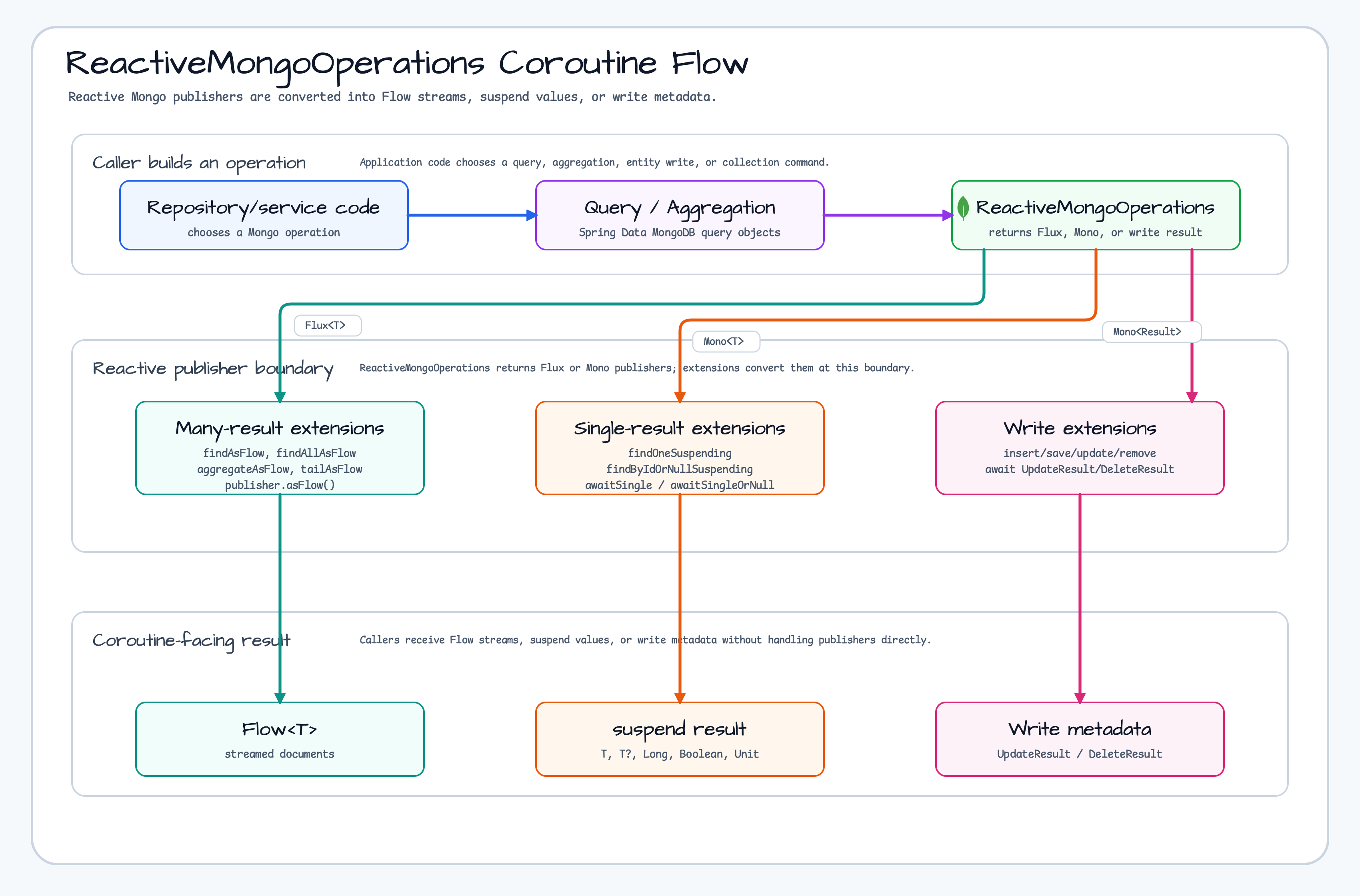 ReactiveMongoOperations Coroutine Extension Flow diagram
