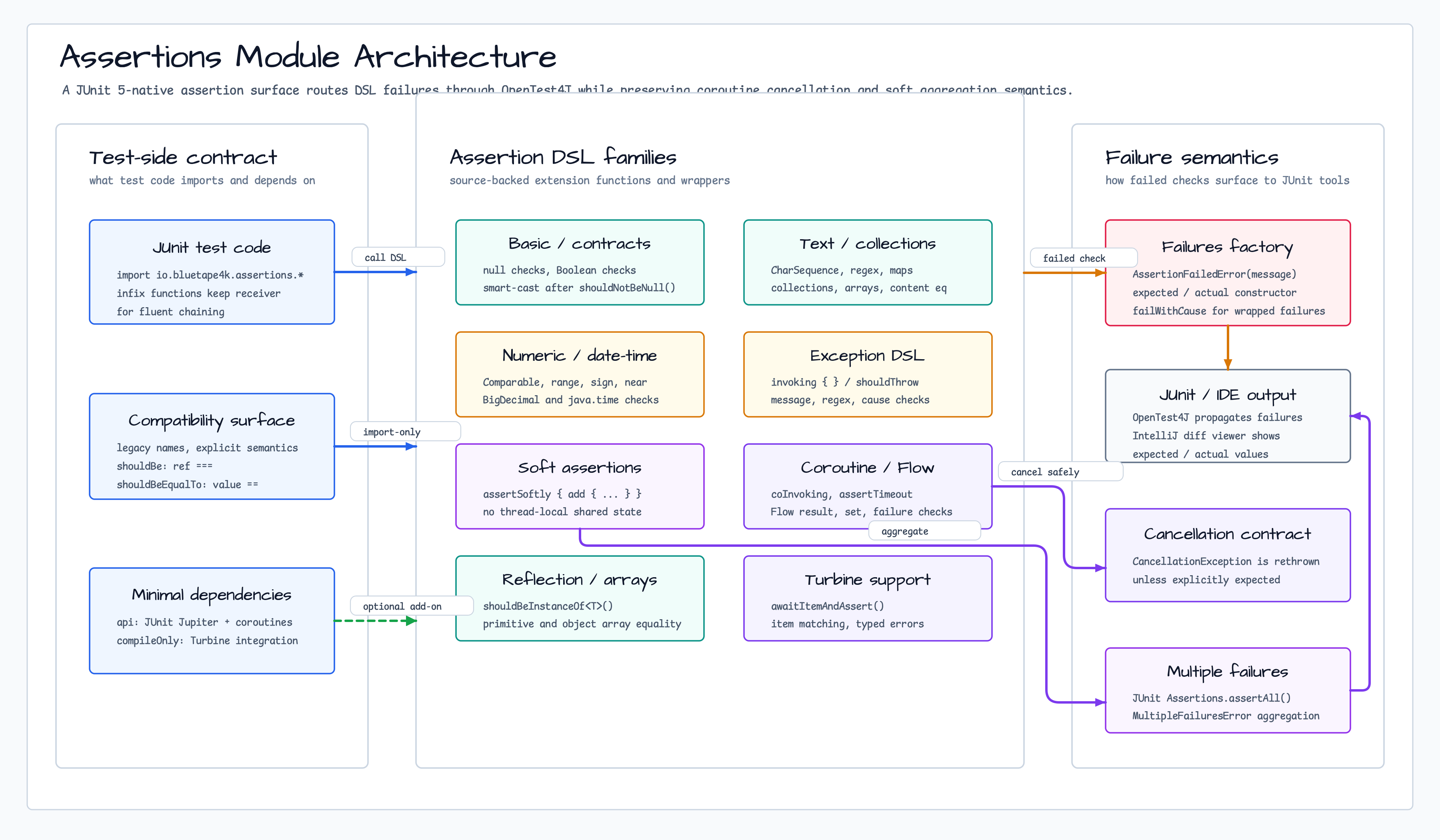 assertions Architecture diagram