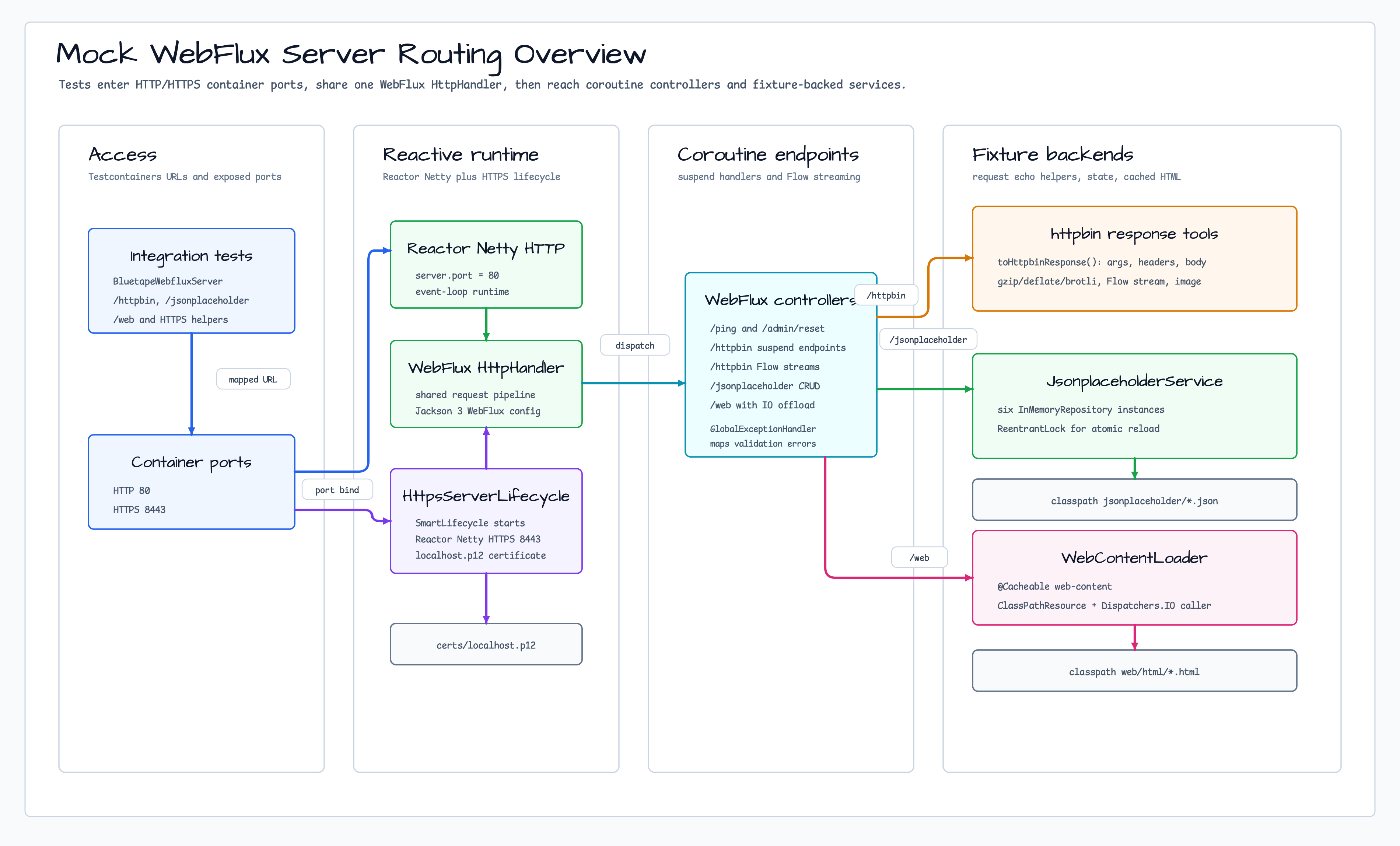 Mock WebFlux Server routing overview