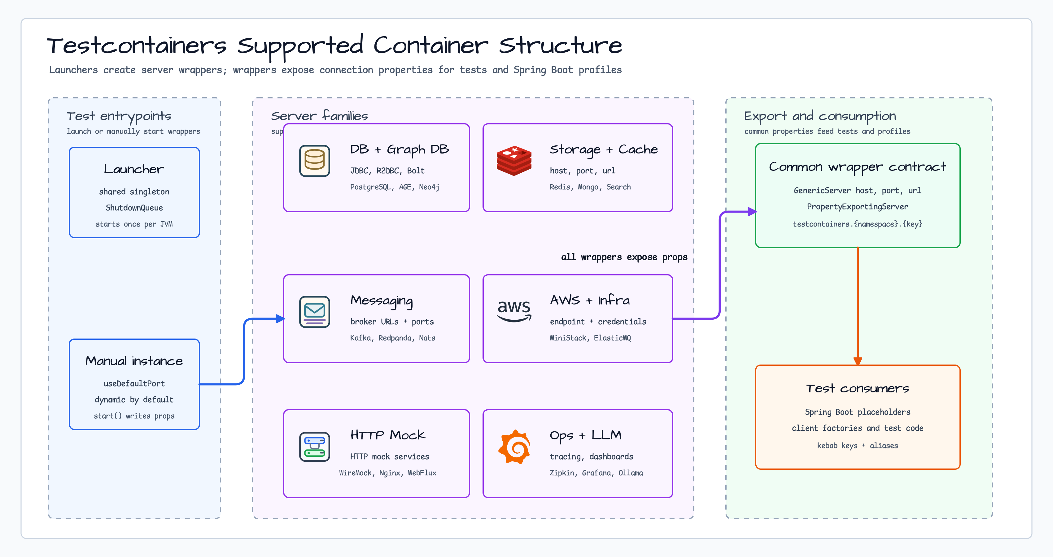 Testcontainers Supported Container Structure