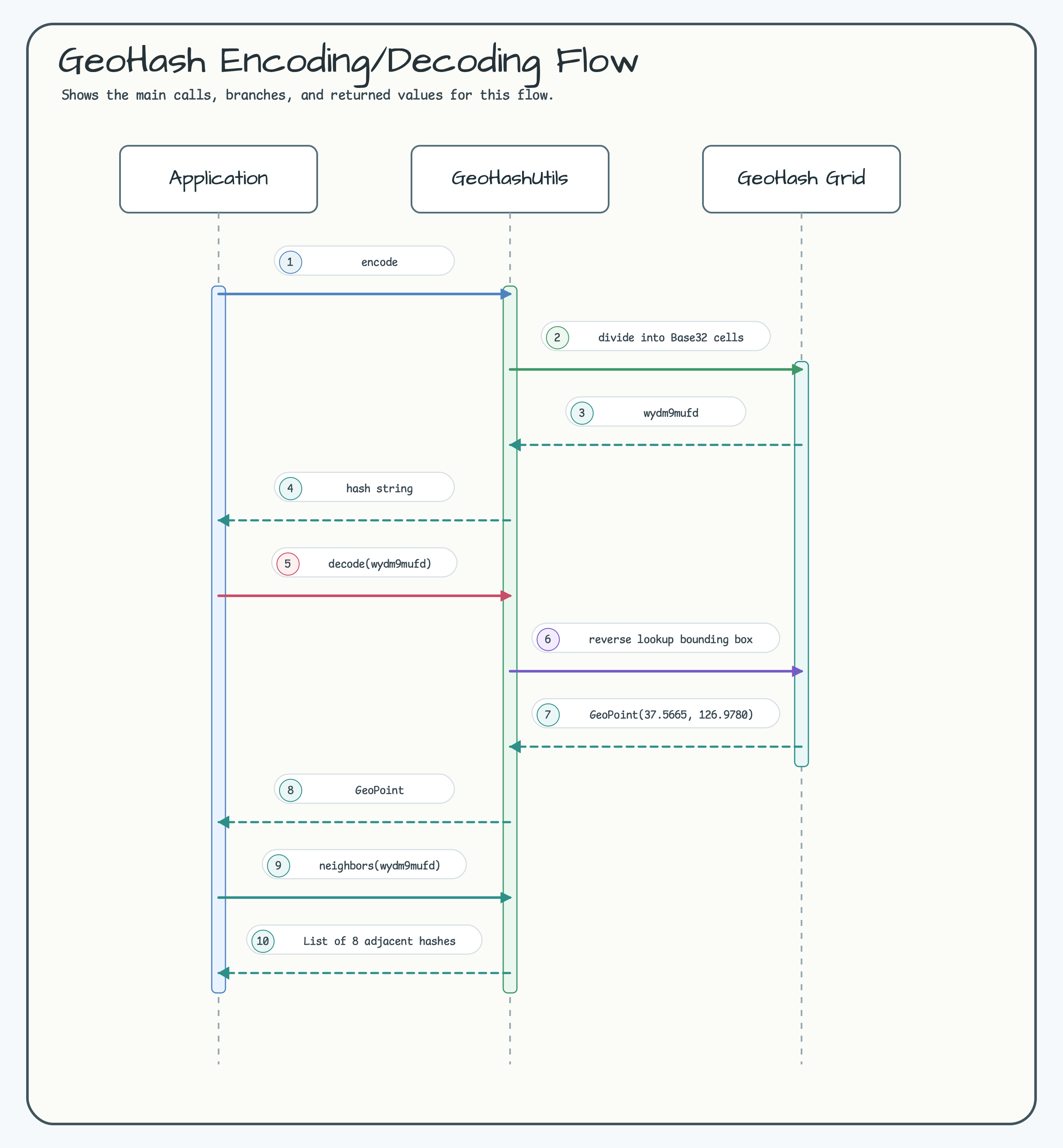 GeoHash Encoding/Decoding Flow diagram