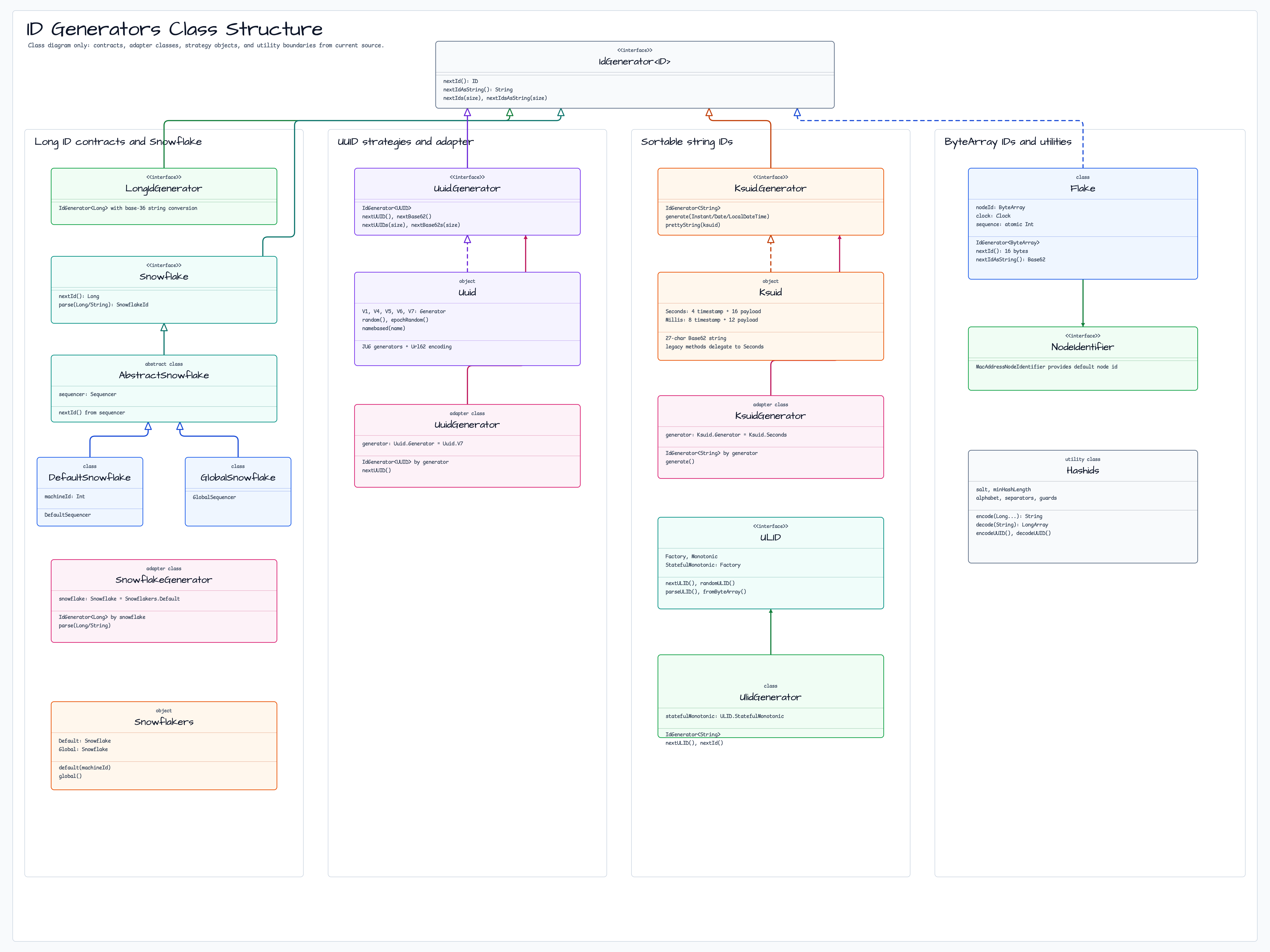 ID Generators Class Structure diagram