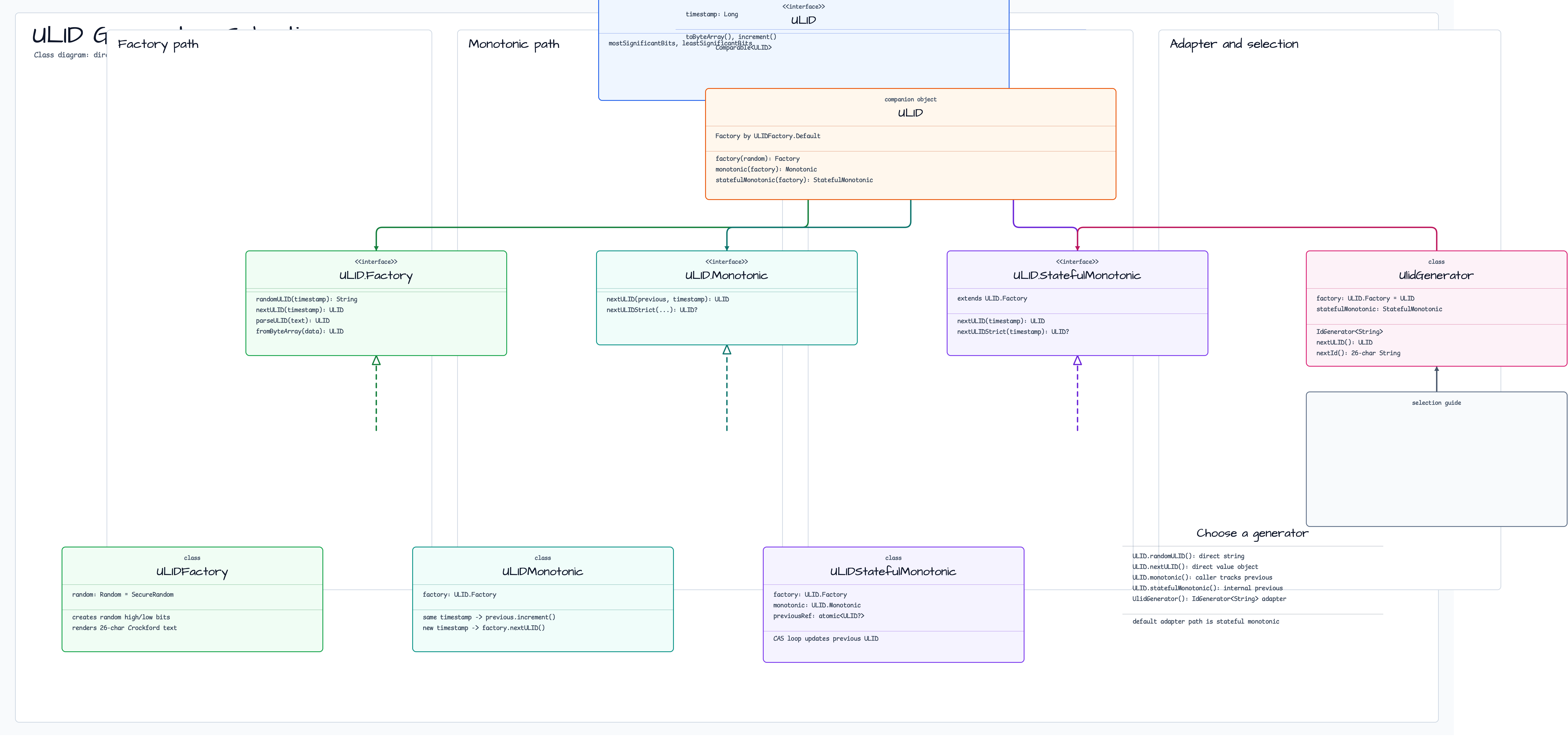 ULID (Universally Unique Lexicographically Sortable Identif. diagram