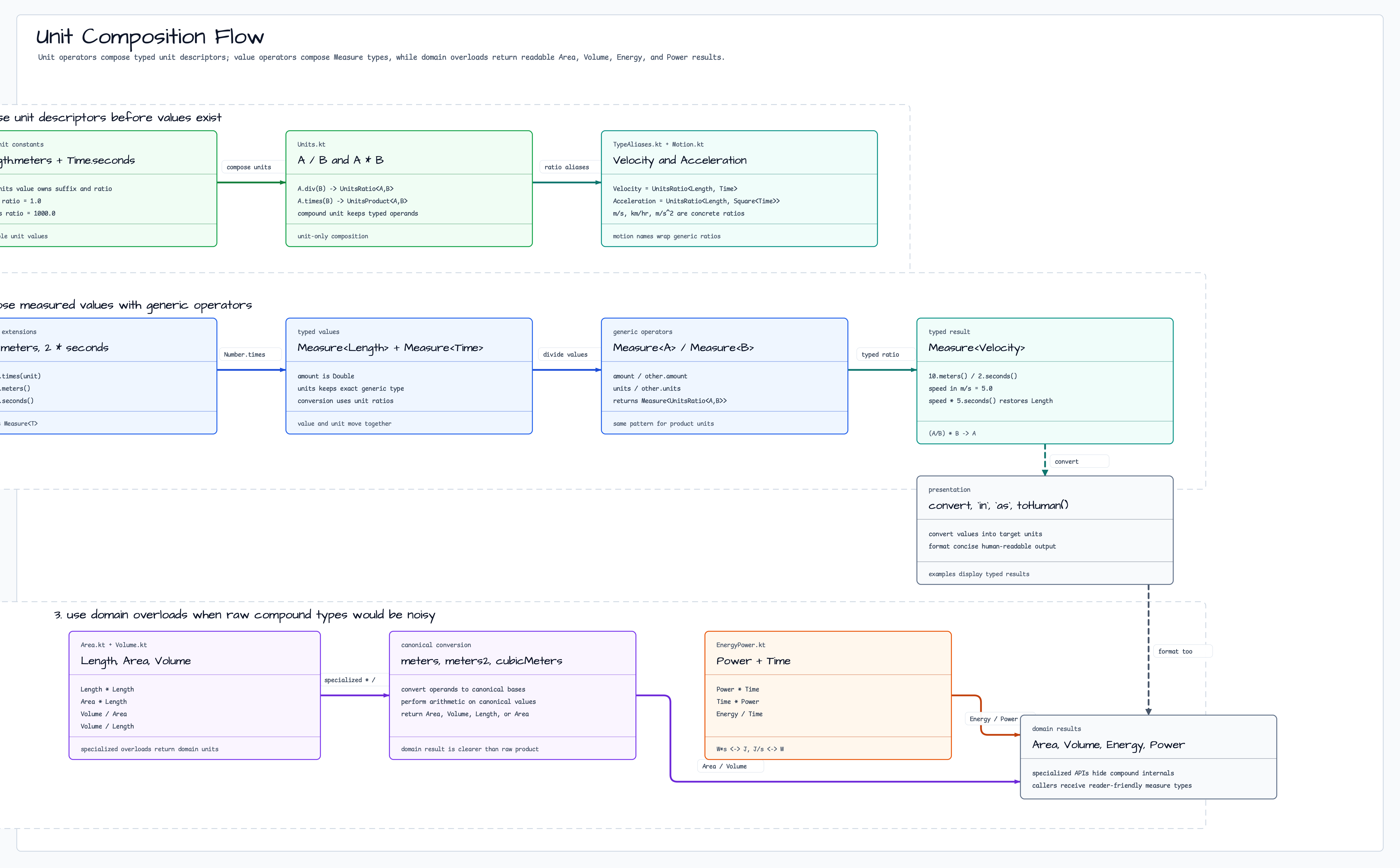 Unit Composition Flow diagram
