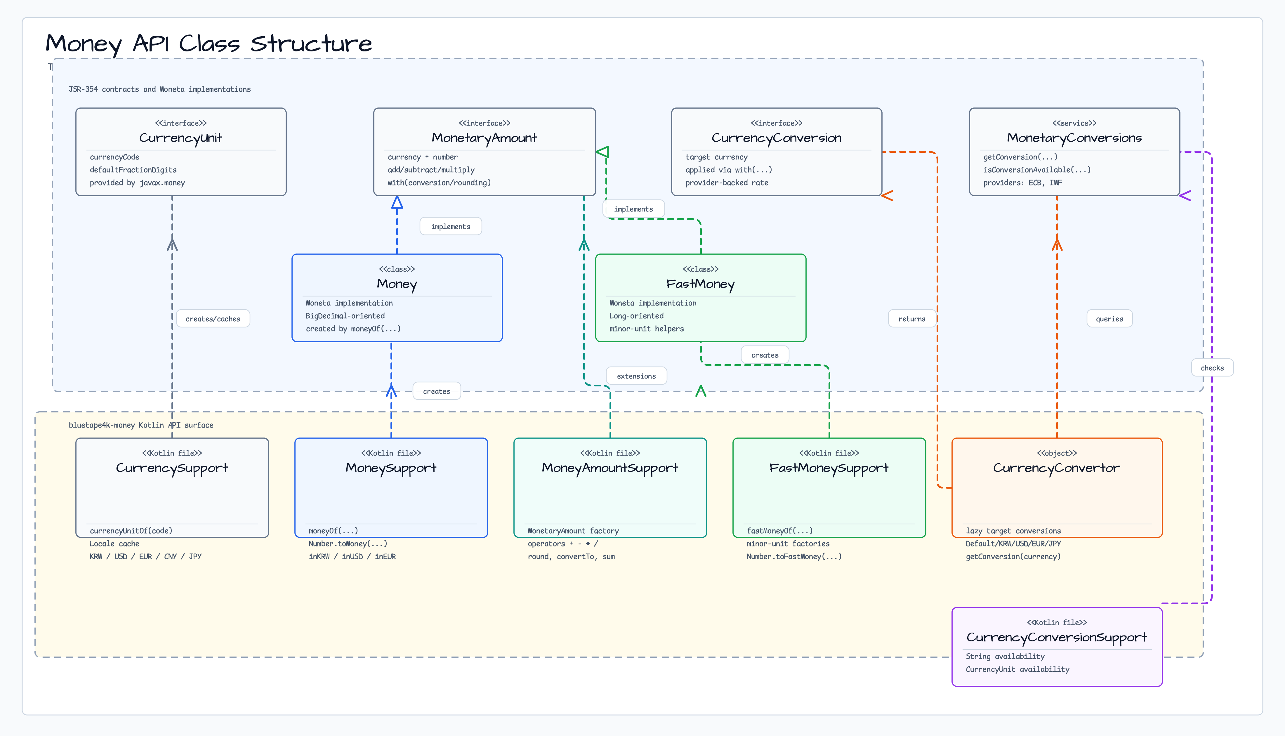 money Class Structure diagram