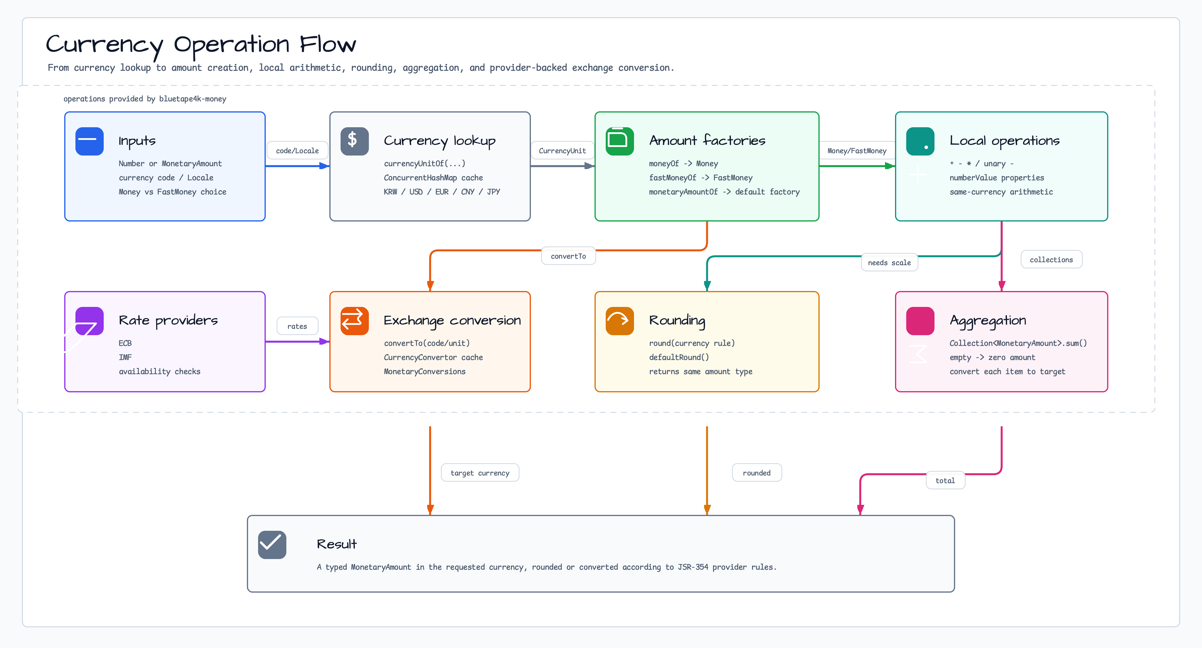 Currency Operation Flow diagram