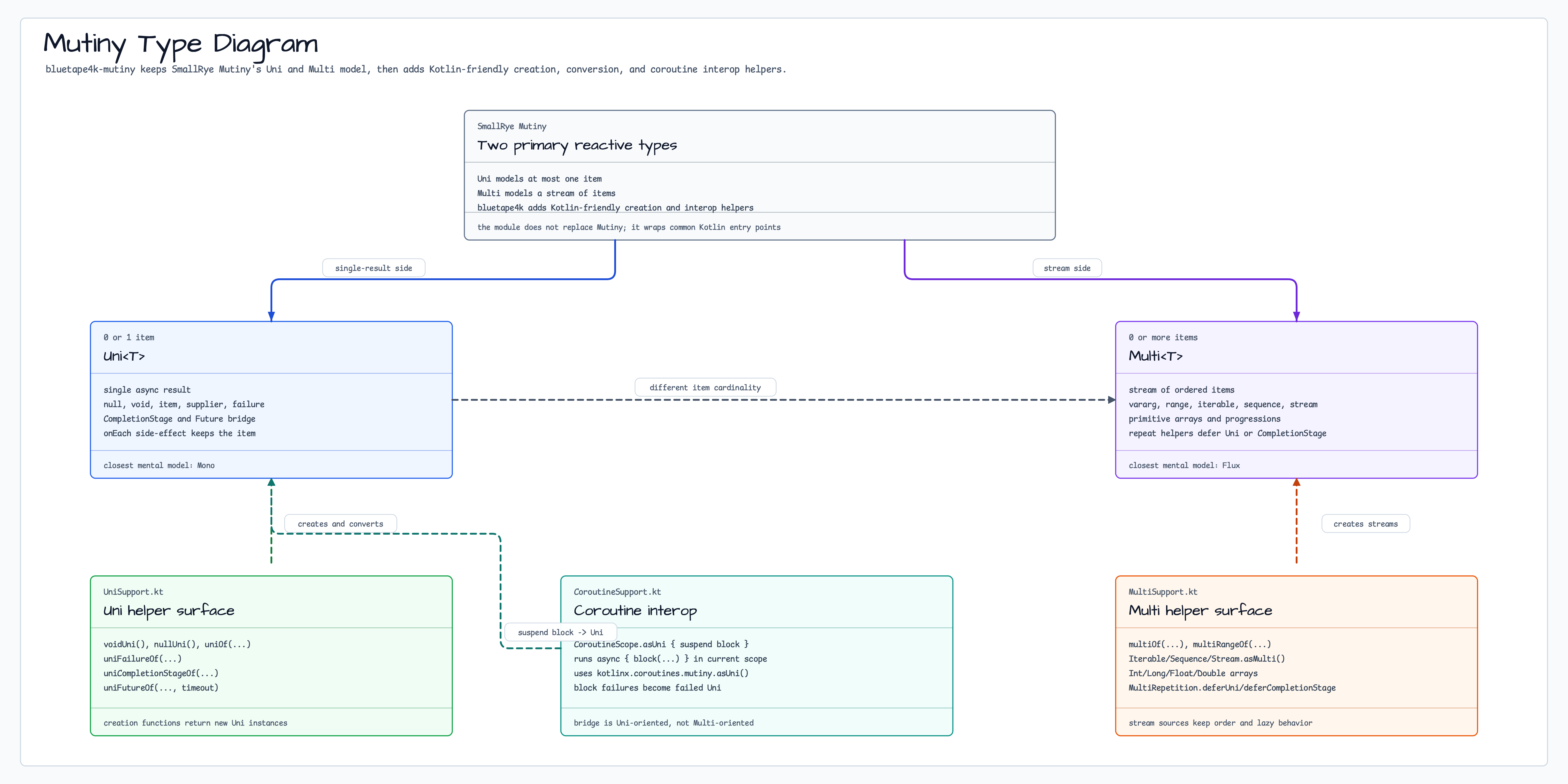 Mutiny Type Diagram diagram