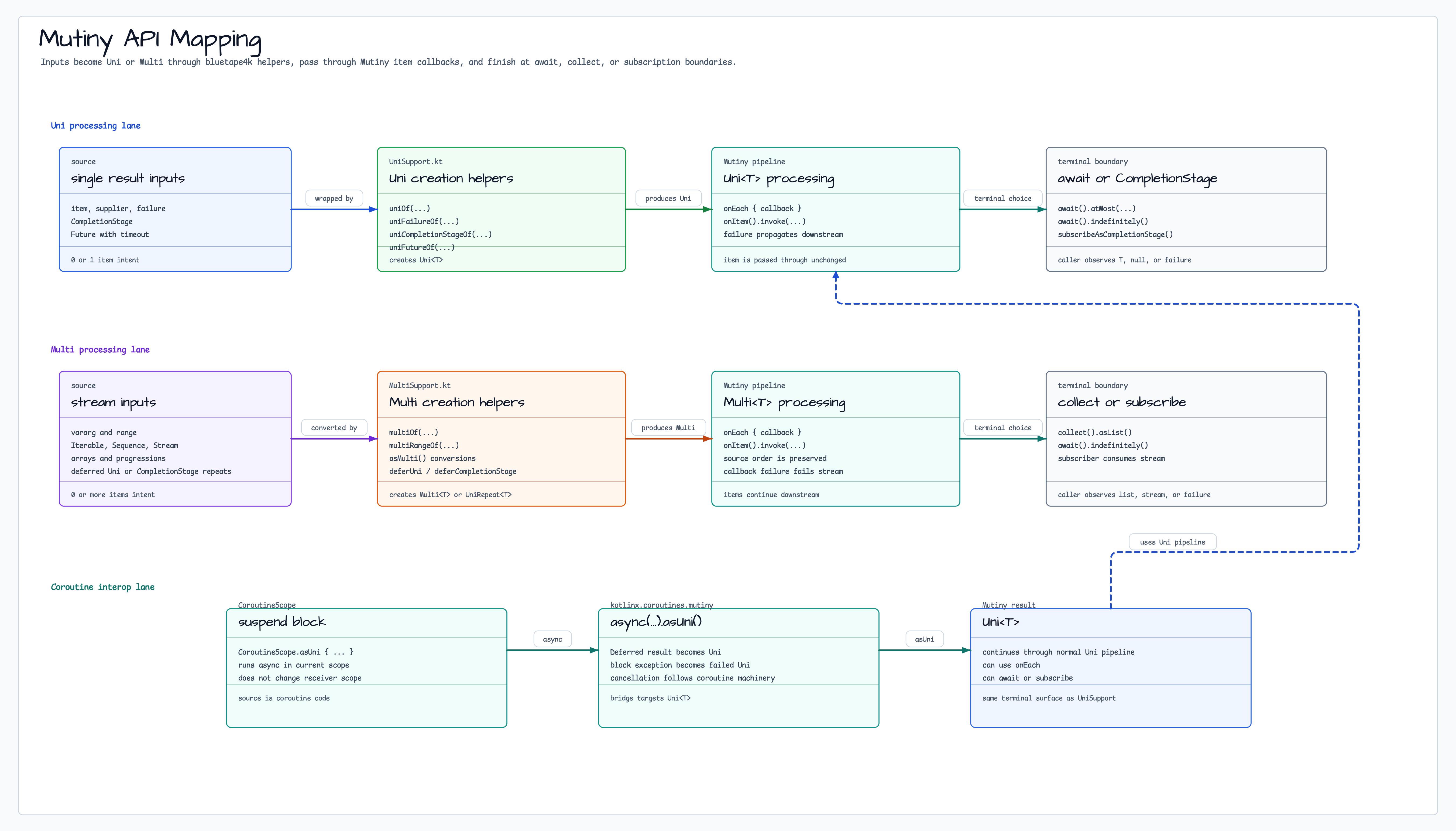 Mutiny Processing Flow diagram