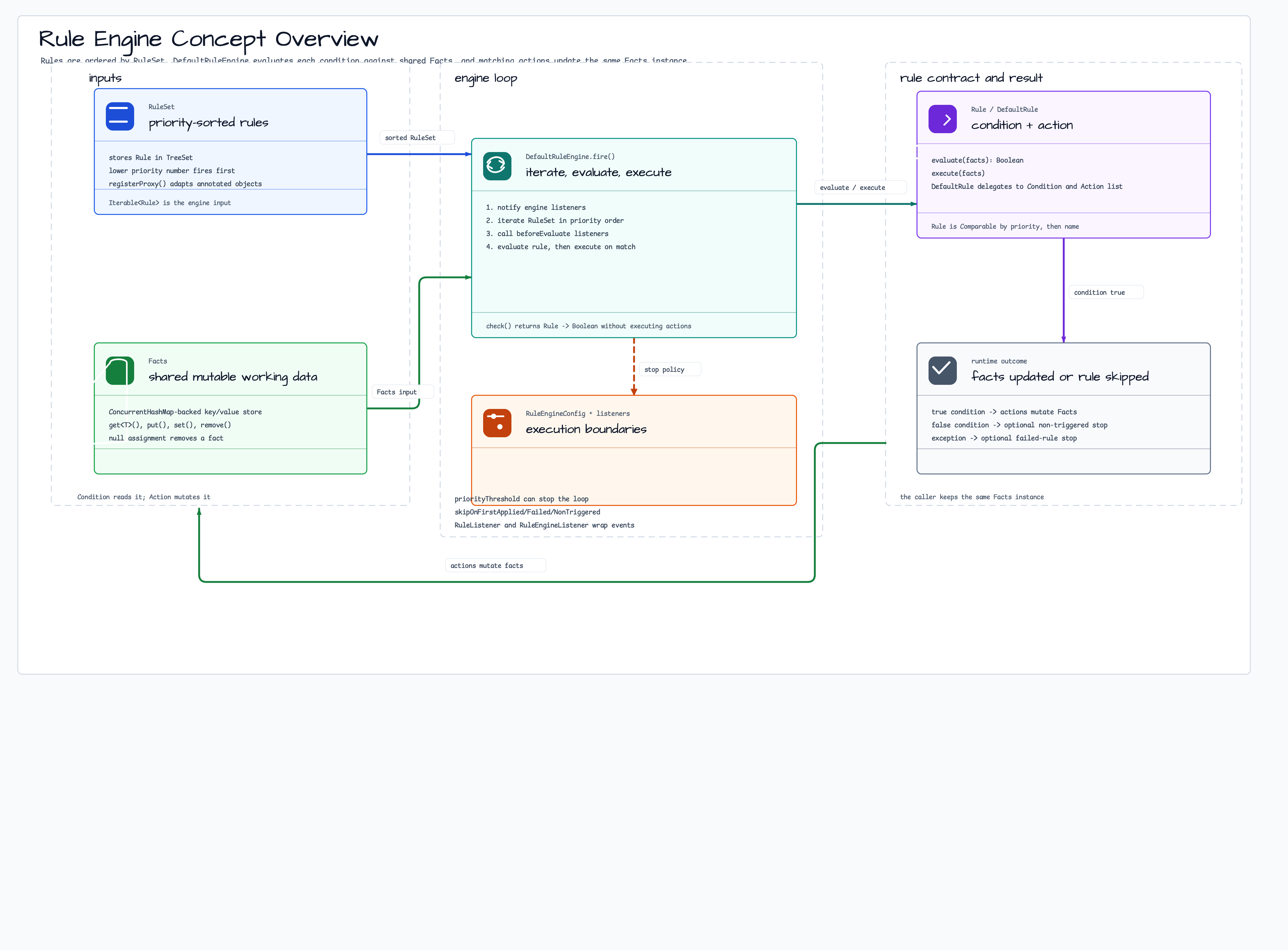 Rule Engine Concept Overview diagram