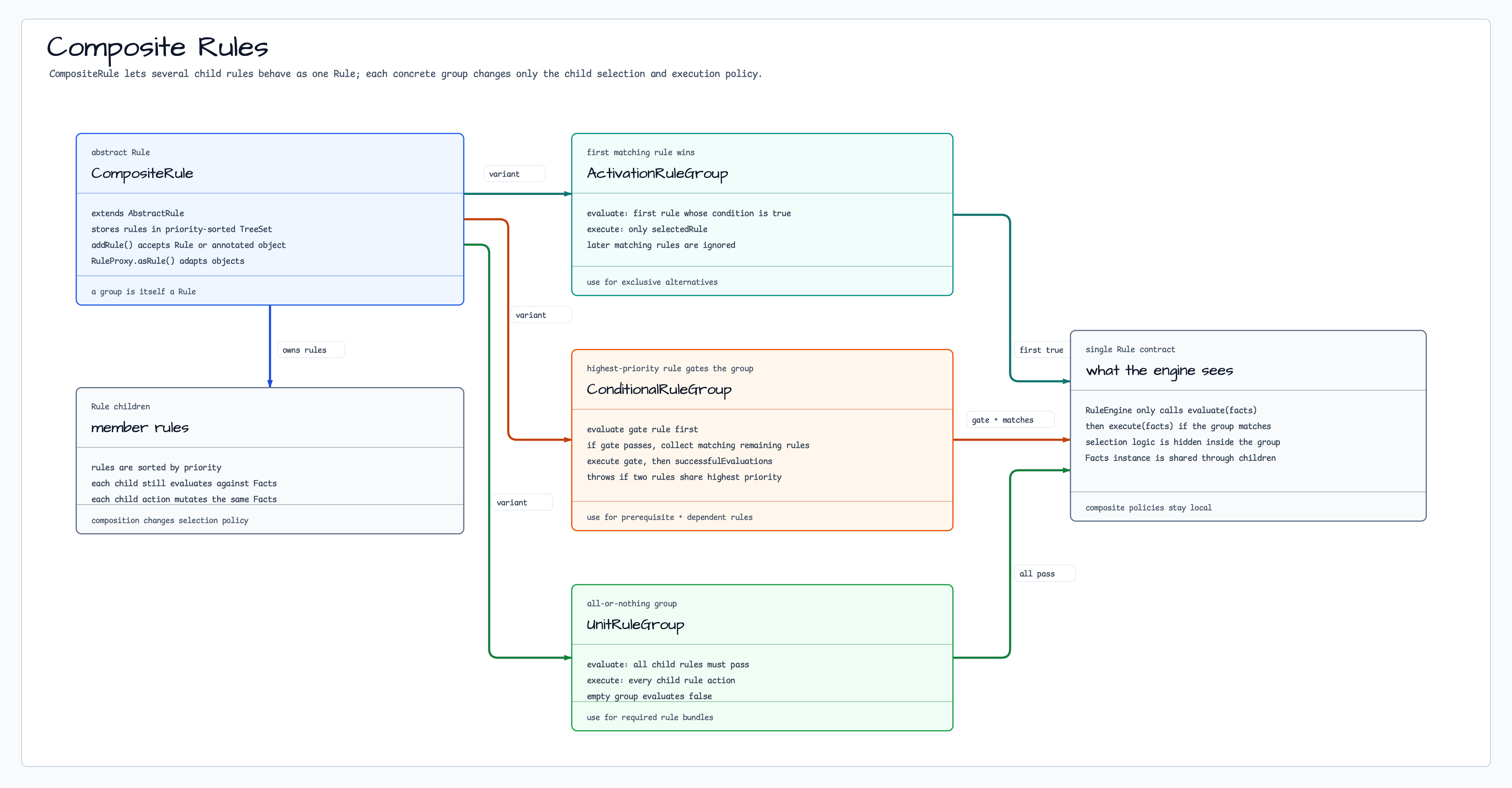 Composite Rules diagram