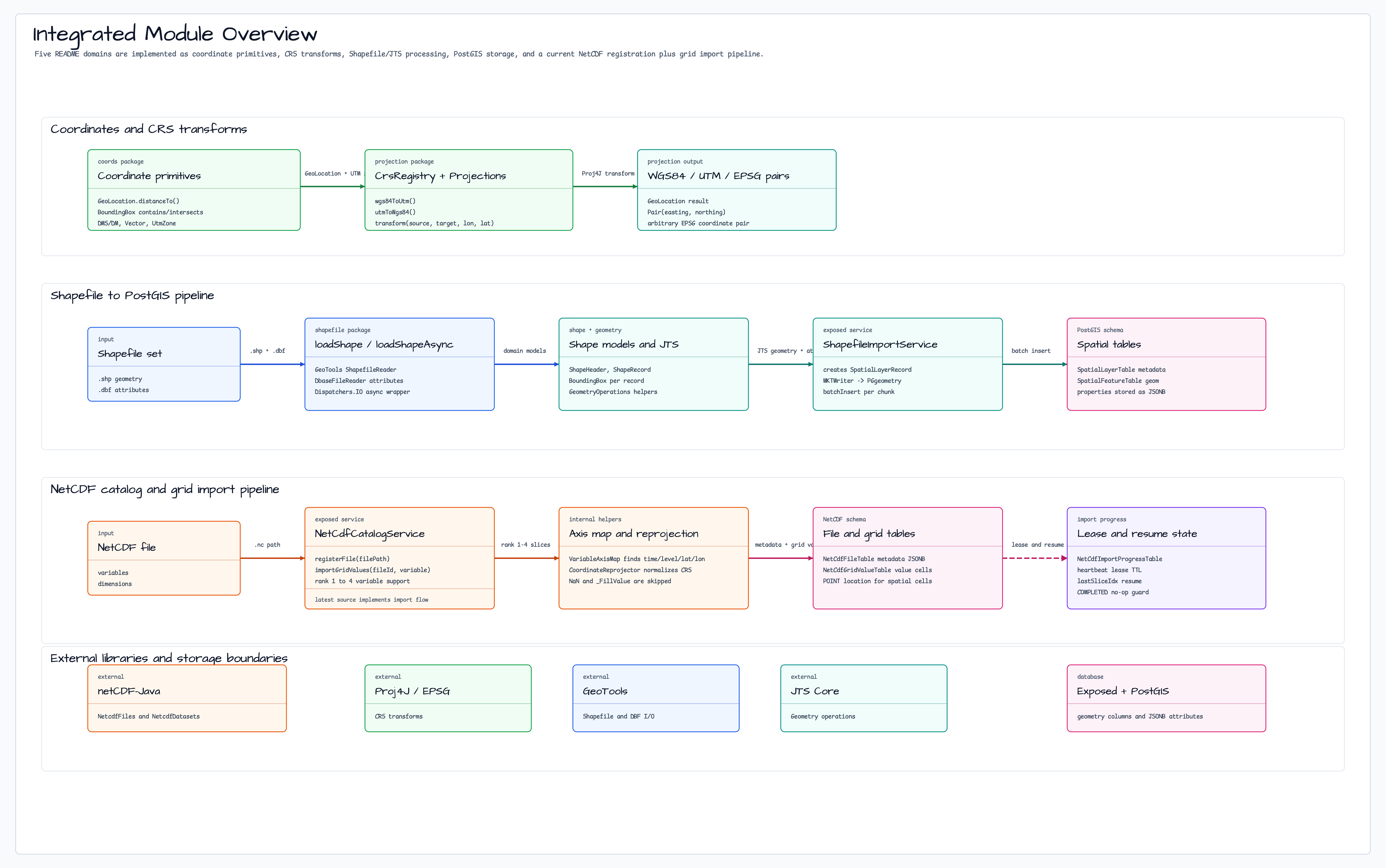 Integrated Module Overview diagram
