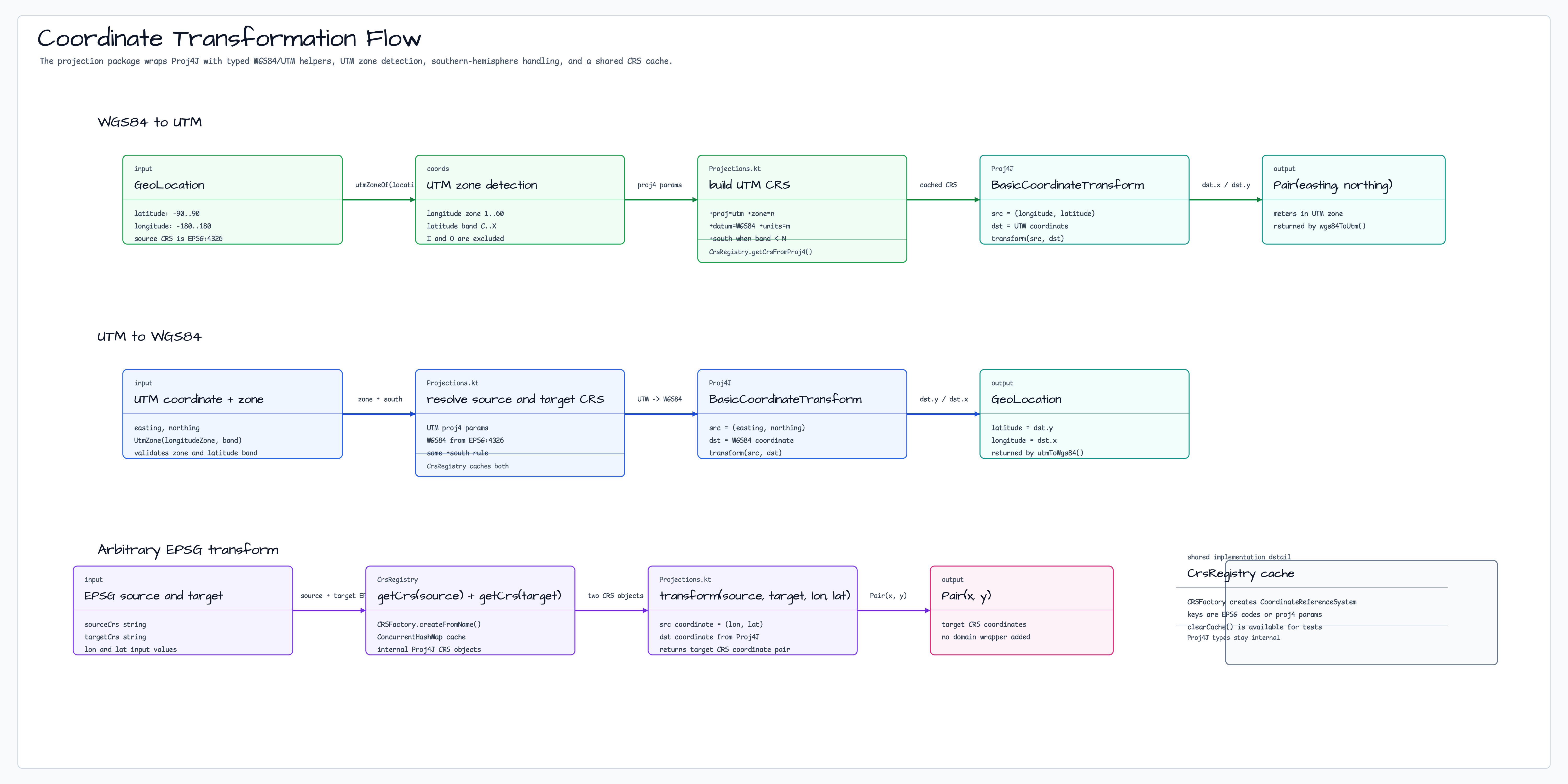 Coordinate Transformation Flow diagram