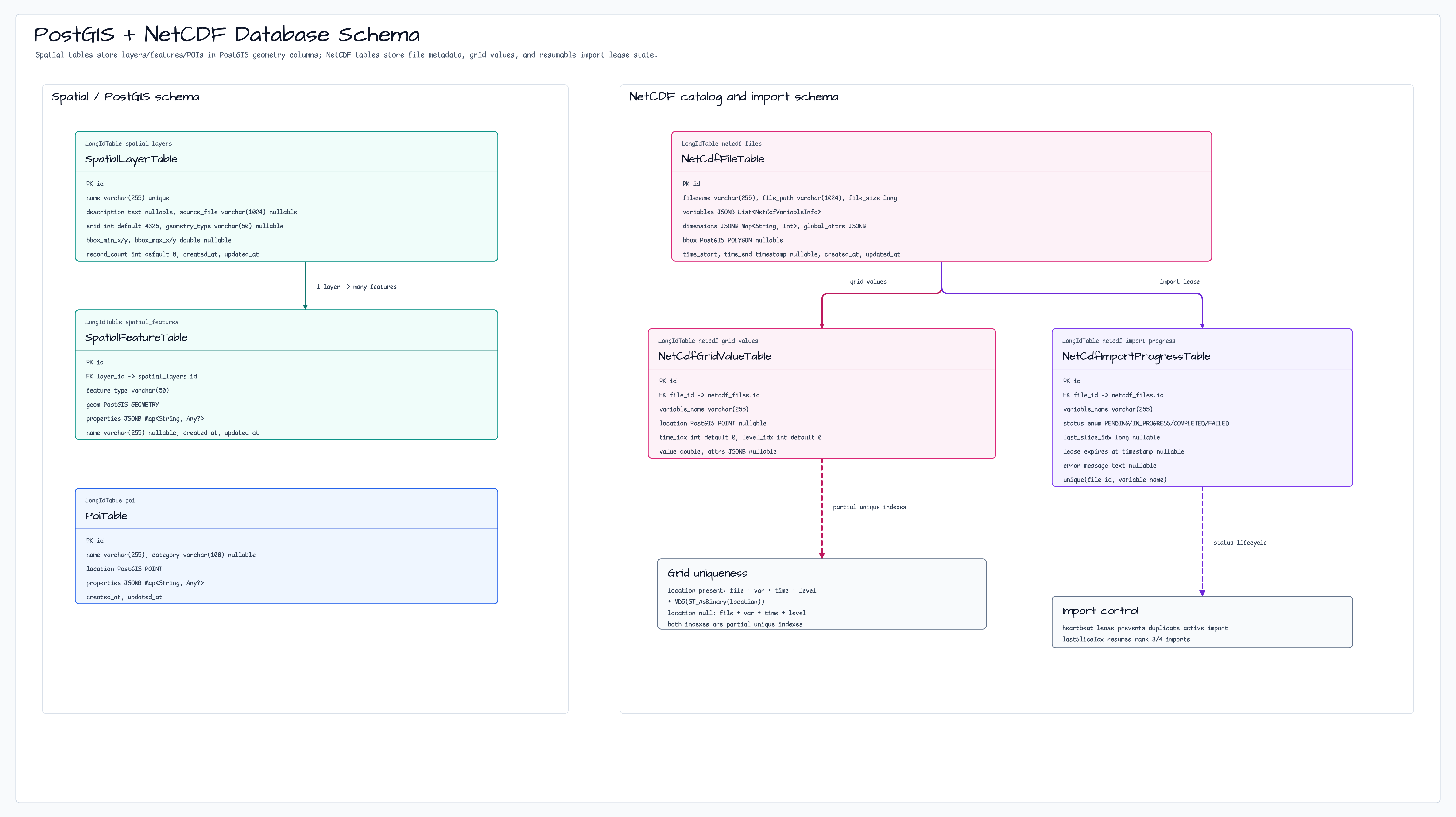 PostGIS + NetCDF Database Schema diagram