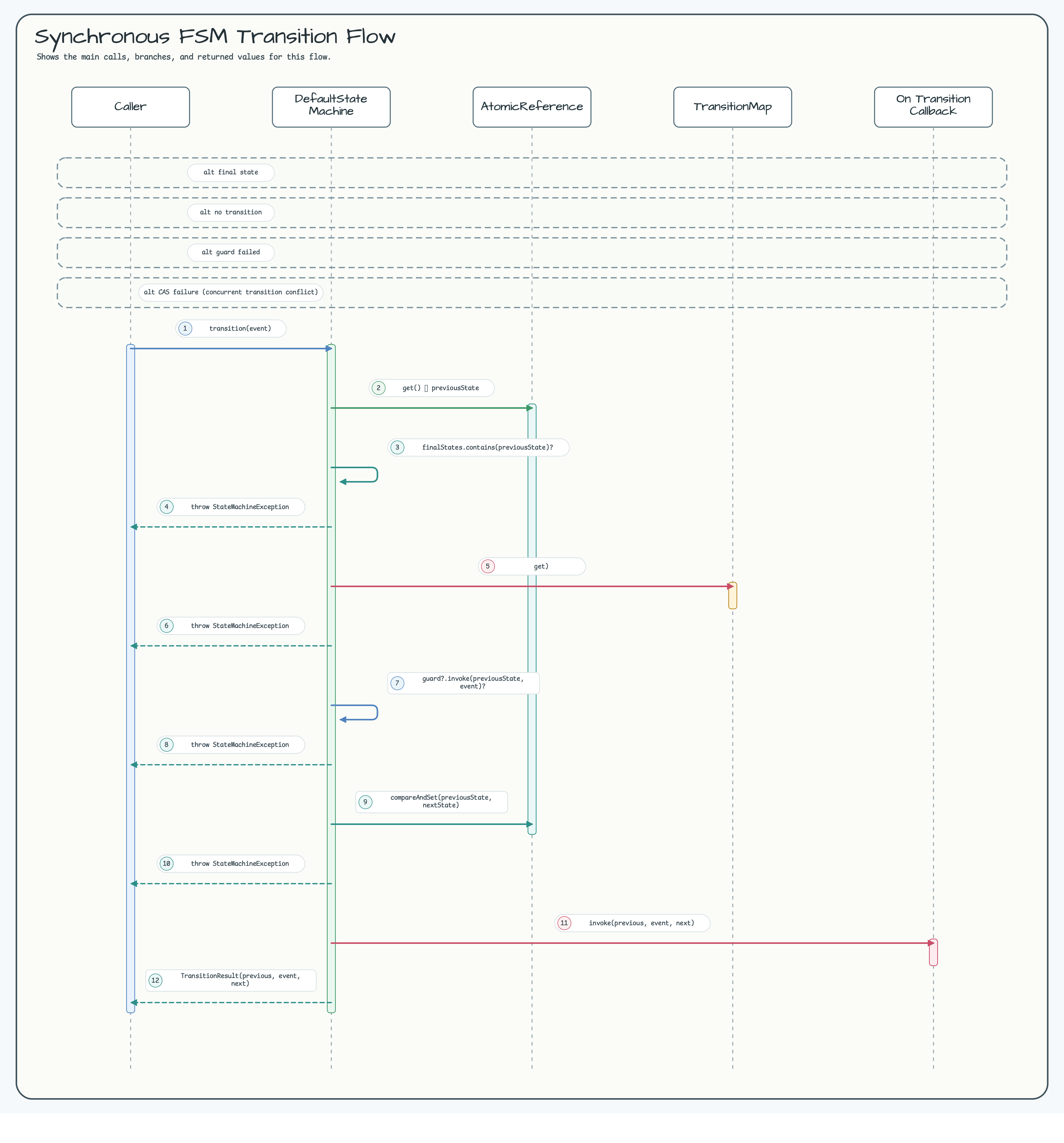 Synchronous FSM Transition Flow diagram