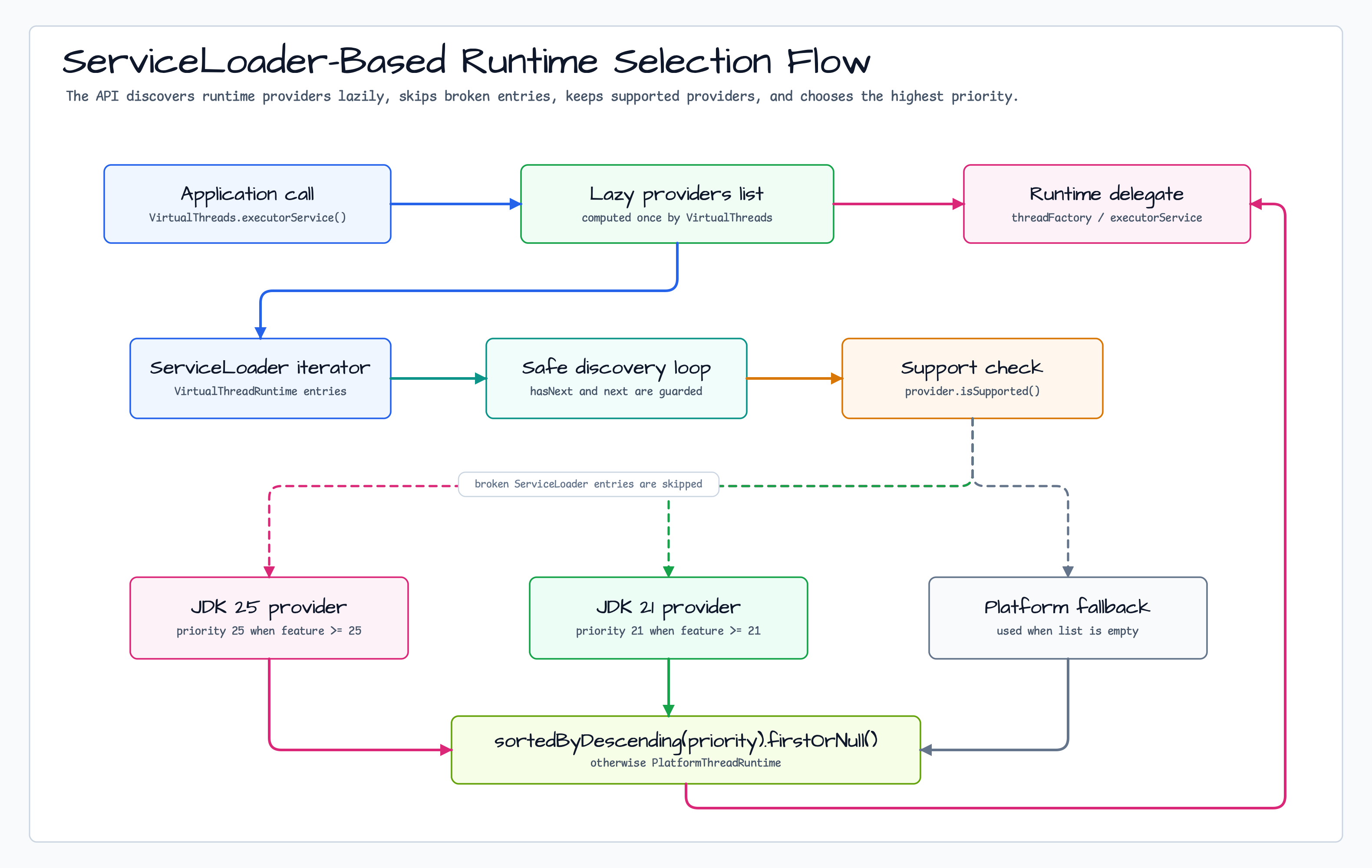 ServiceLoader-based runtime selection flow for lazy provider discovery, supported-provider filtering, priority sorting, and fallback delegat