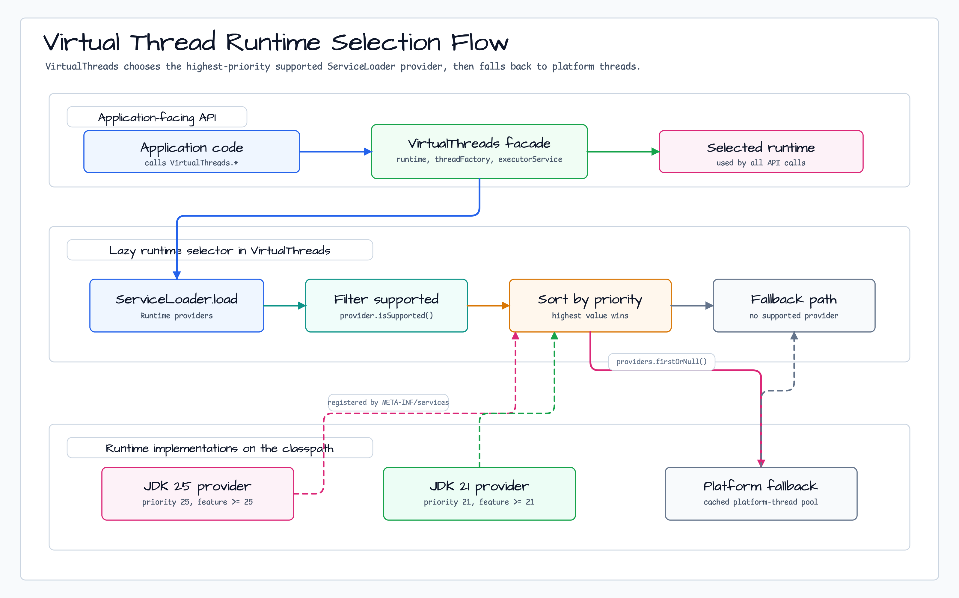 VirtualThreads runtime selection flow using ServiceLoader providers, priority sorting, and platform fallback
