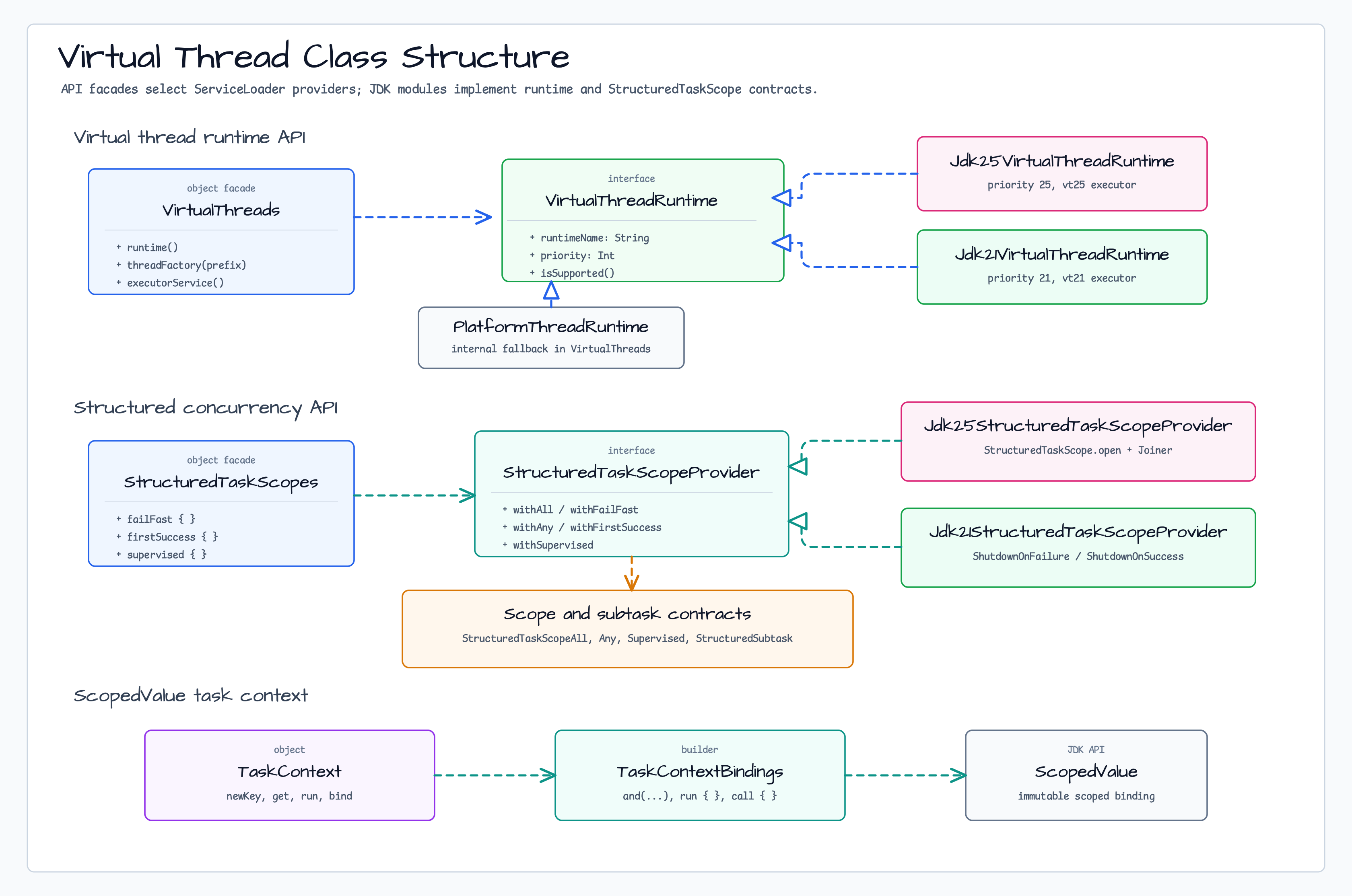 Virtual thread class structure for runtime facades, provider interfaces, JDK implementations, scope contracts, and TaskContext