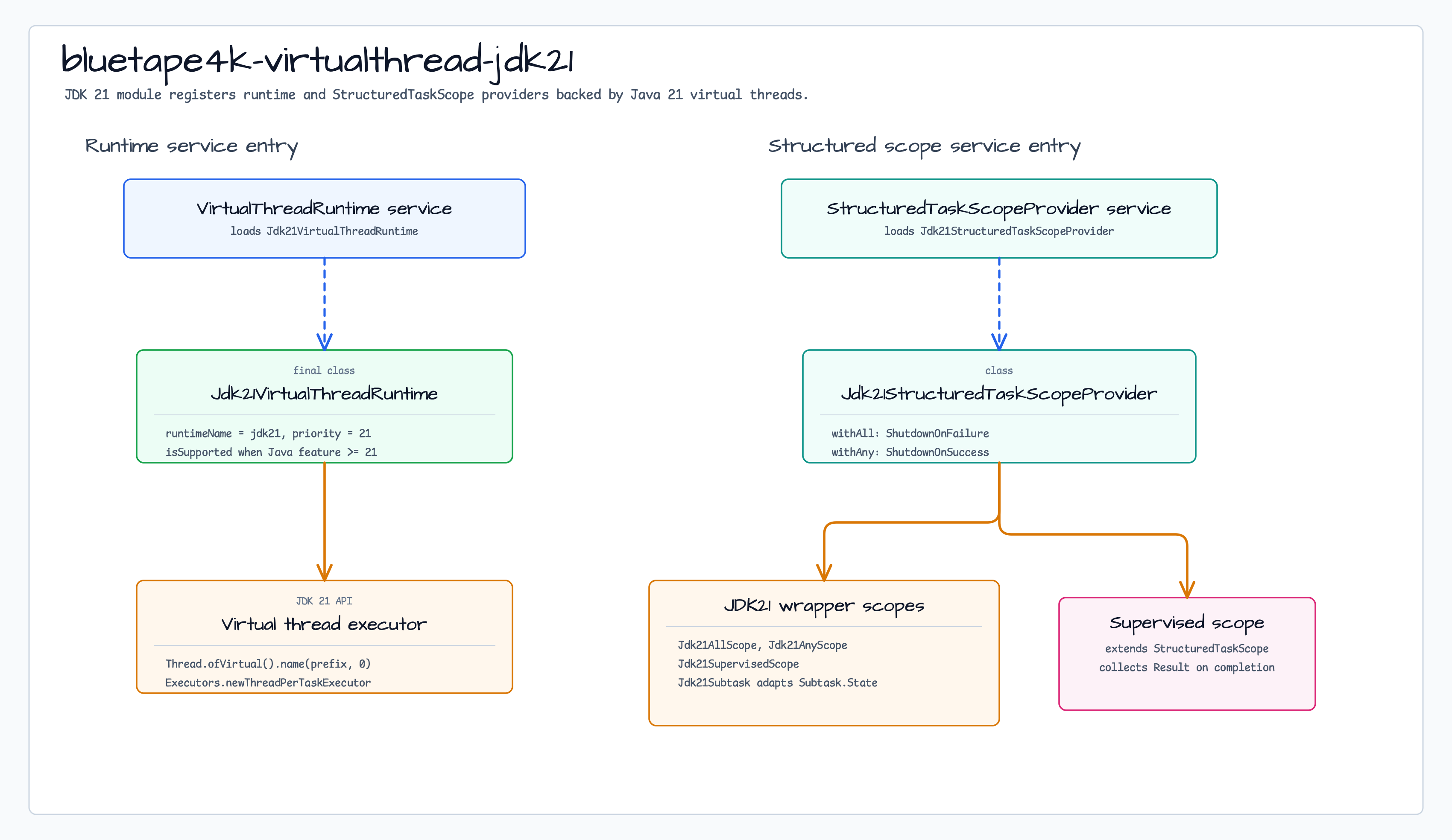 JDK 21 virtual-thread runtime and StructuredTaskScope provider structure