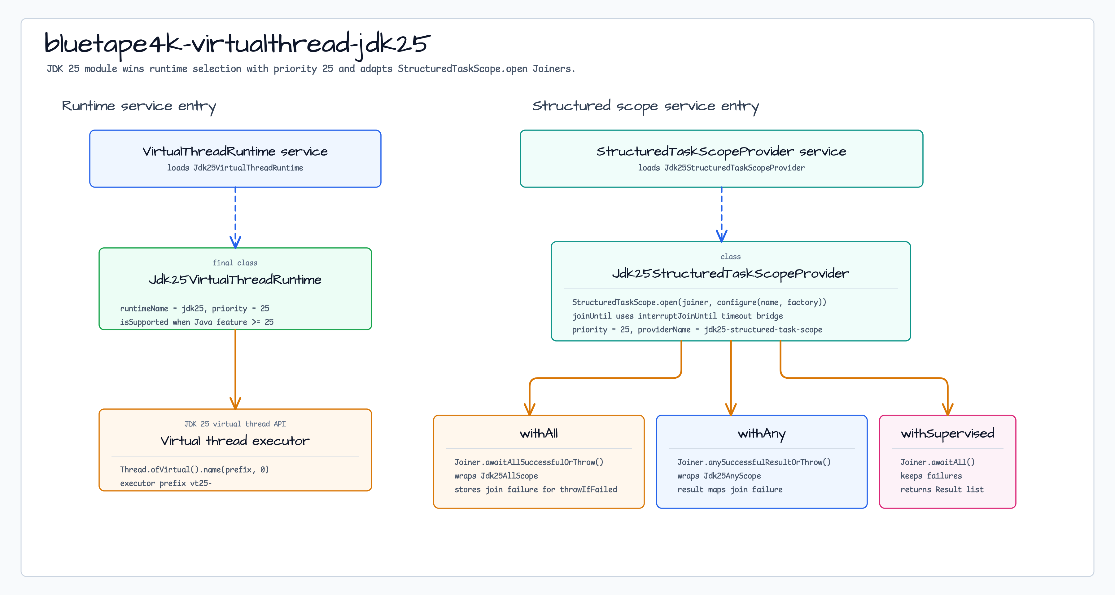 JDK 25 virtual-thread runtime and StructuredTaskScope Joiner provider structure