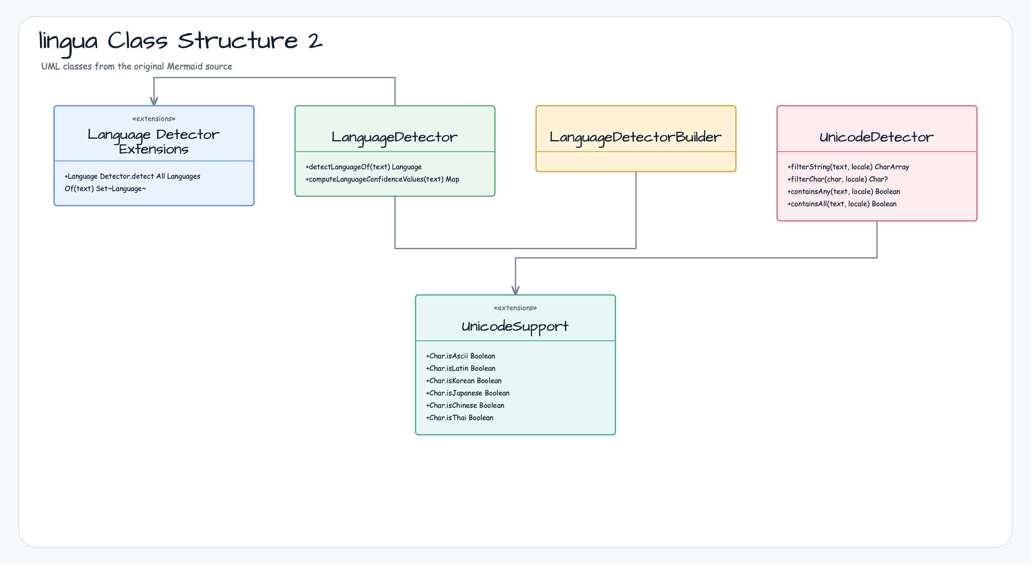 lingua Class Structure 2 diagram