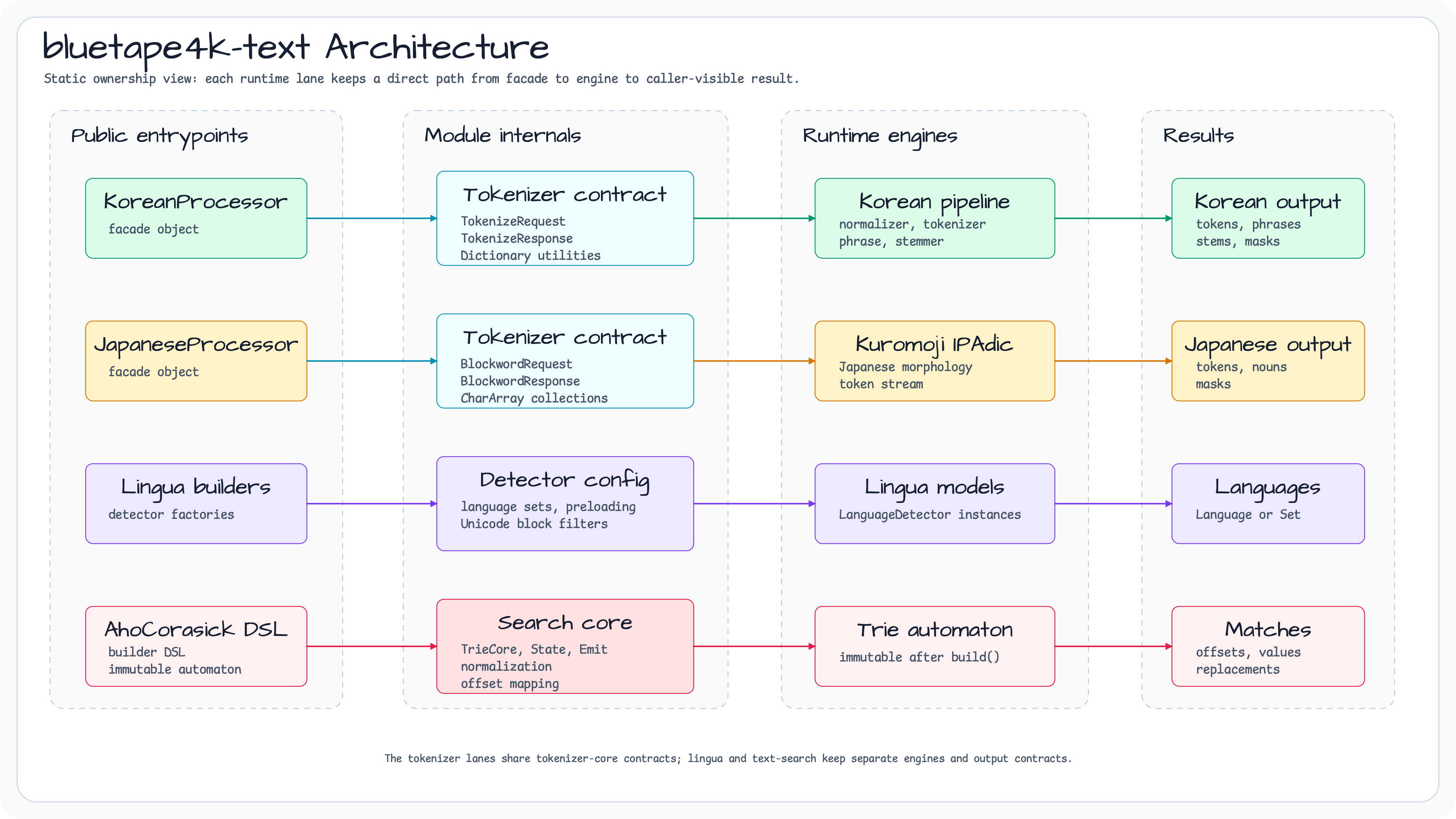 text Architecture diagram
