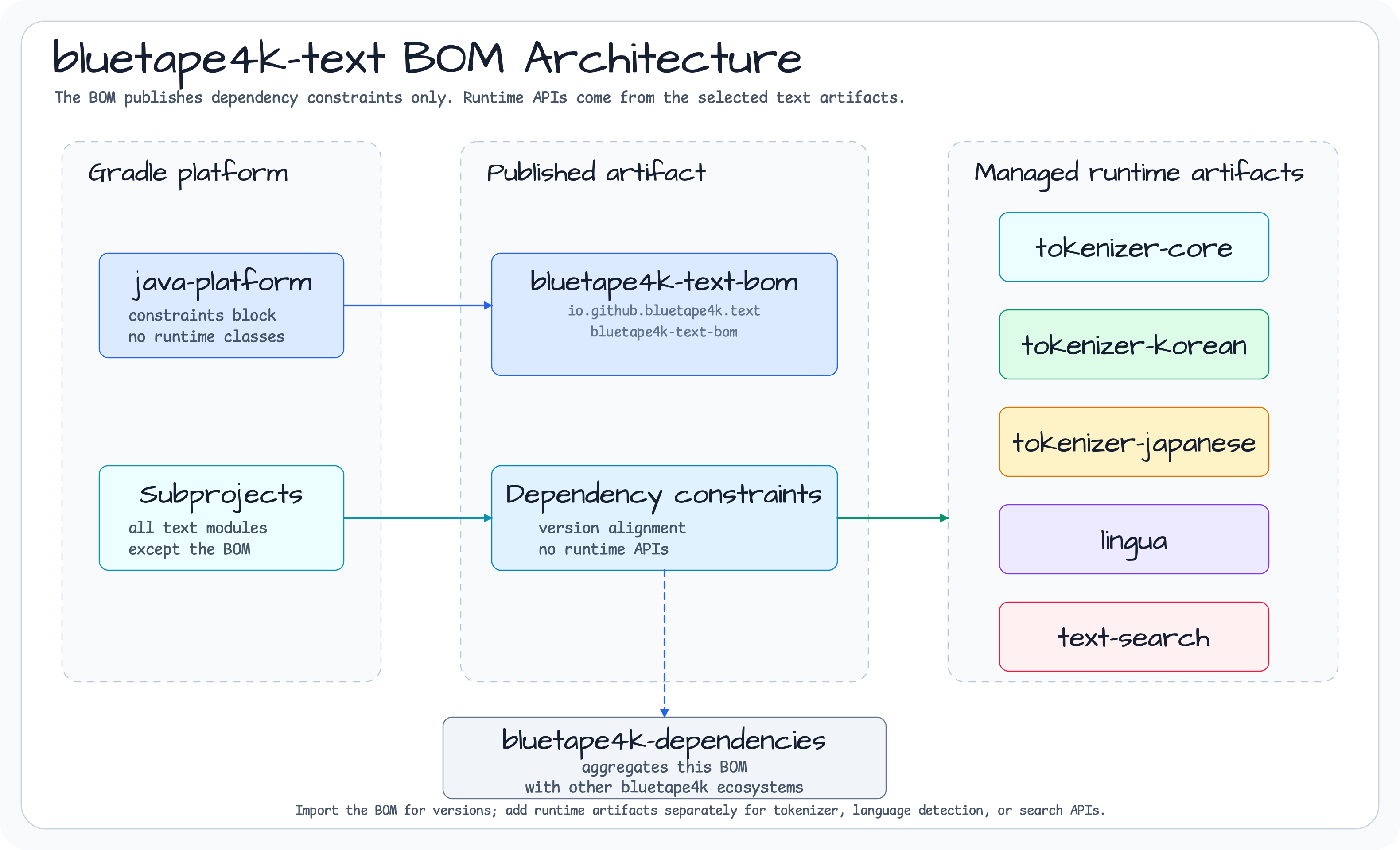 bom Architecture diagram