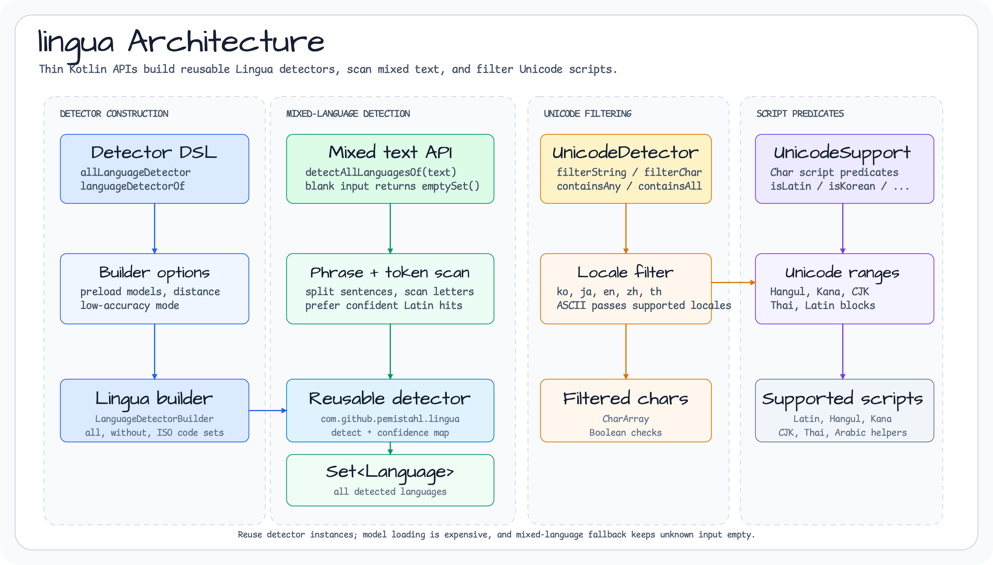 lingua Architecture diagram