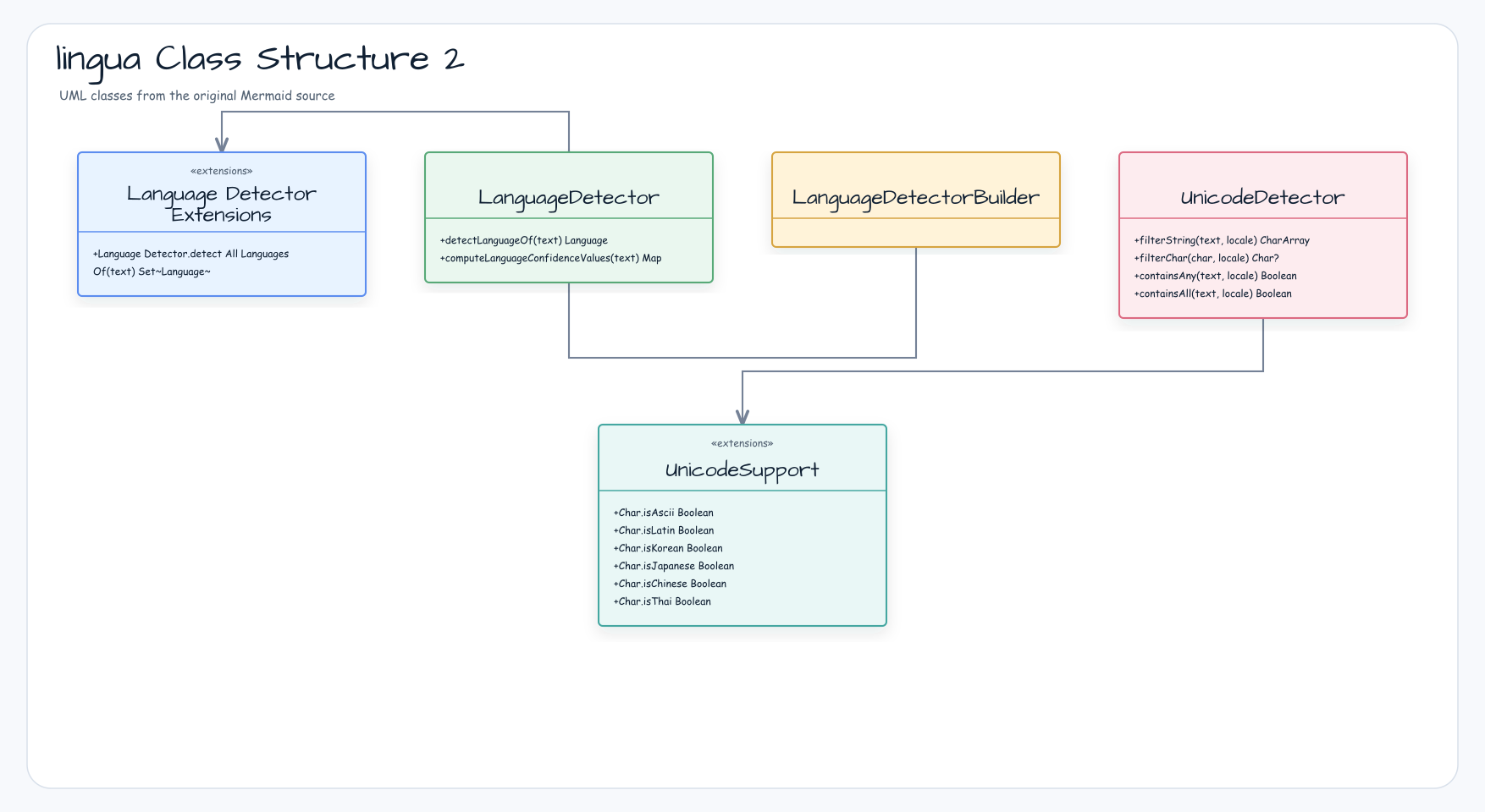 lingua Class Structure 2 diagram