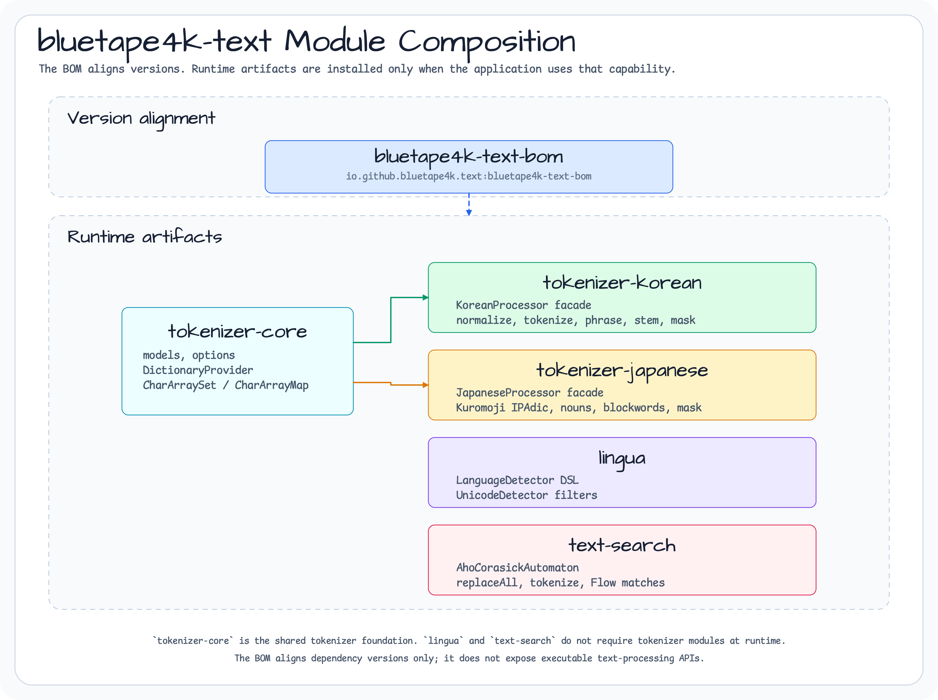 Bluetape4k Text module composition chart