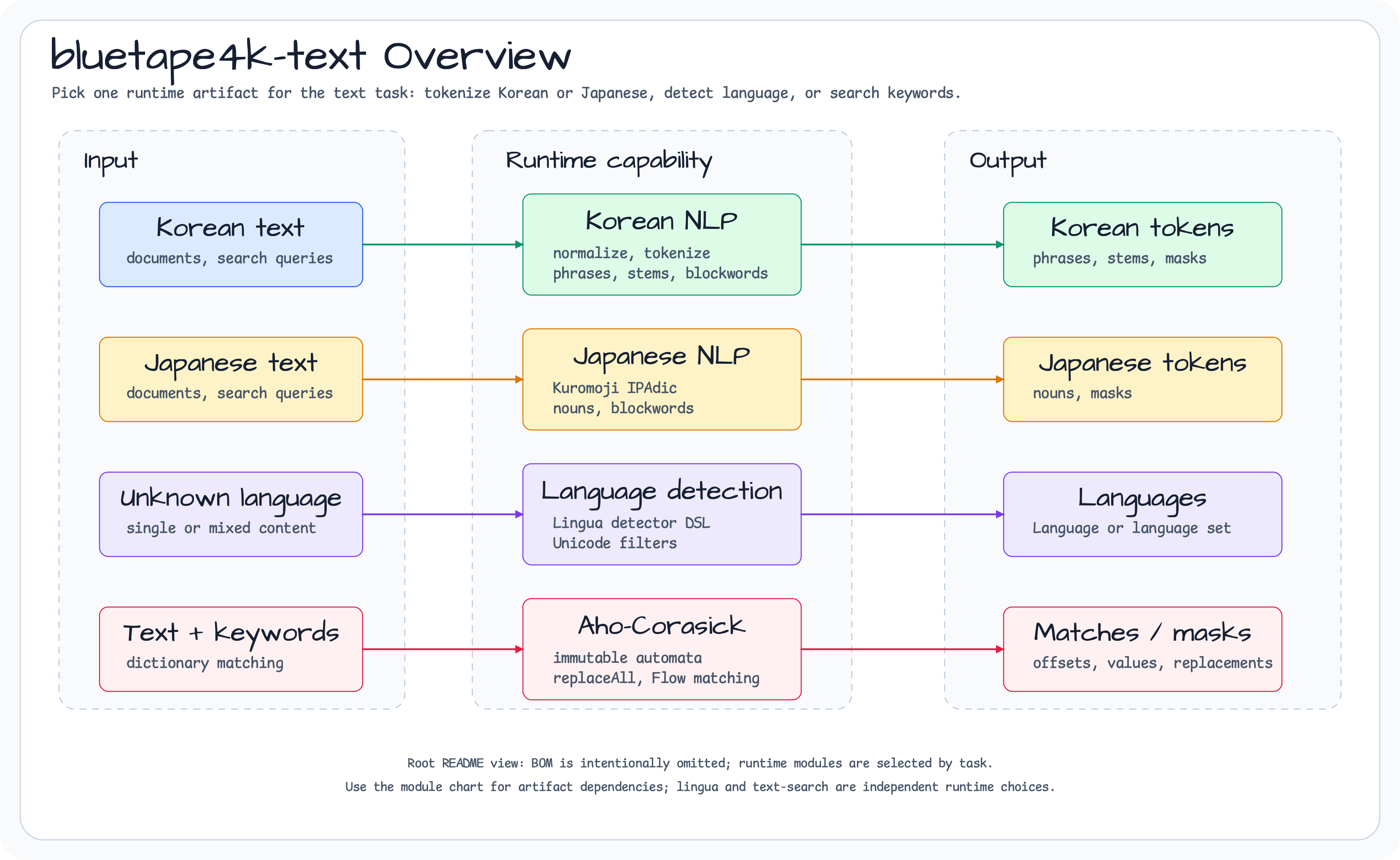 Bluetape4k Text overview diagram
