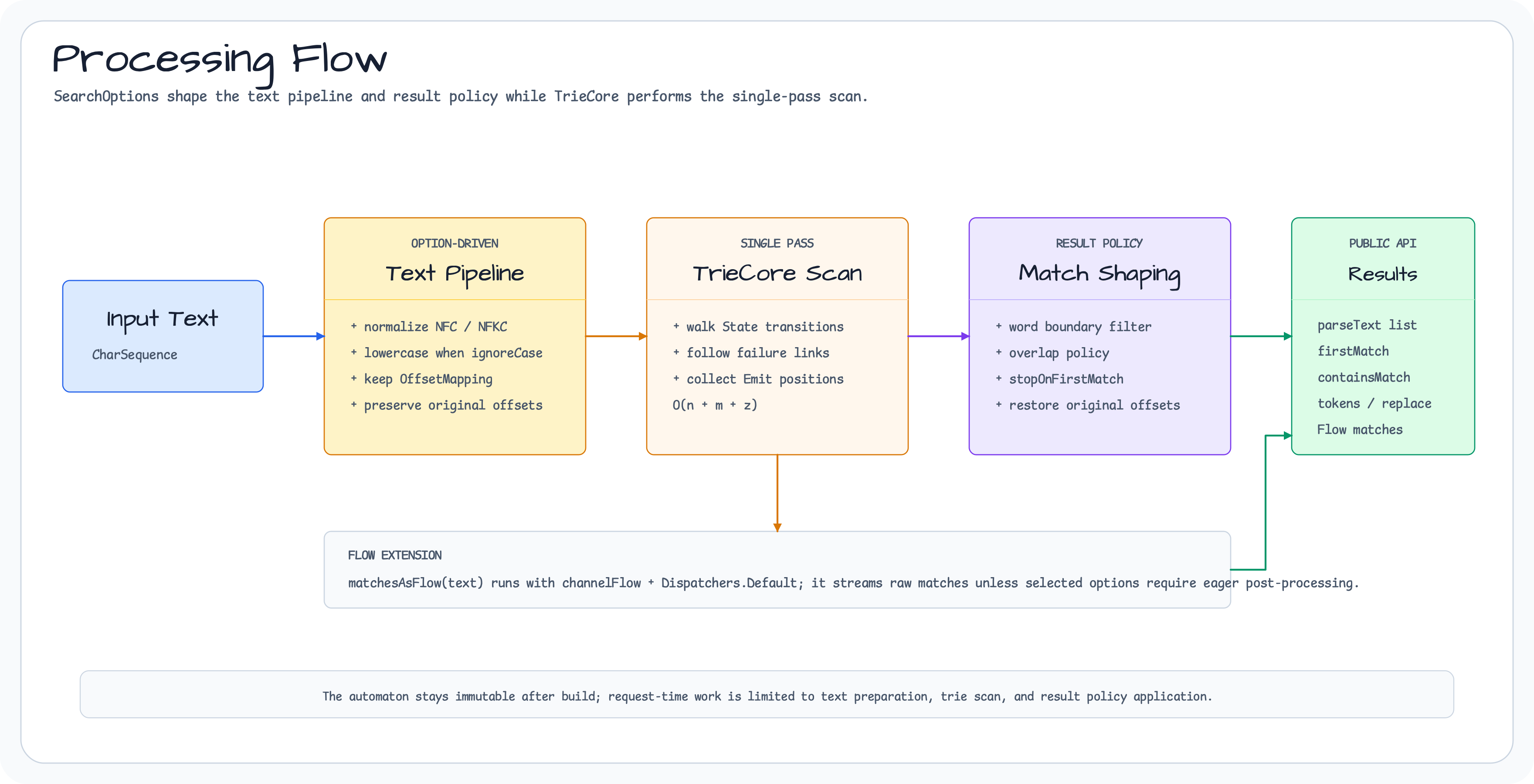 Processing Flow diagram